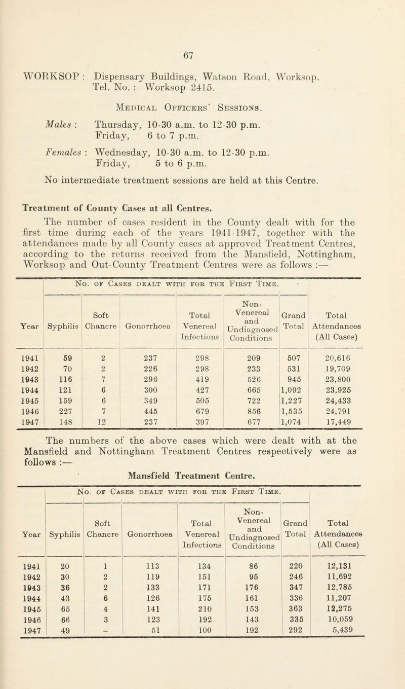 WORKSOT^ ; Dispensary Buildings, Watson Road, Worksop. Tel. No. : Worksop 2415. Medical Officers' Sessions. Males : Thursday, 10-30 a.m. to 12-30 p.m. Friday, 6 to 7 p.m. Fe7nales : Wednesday, 10-30 a.m. to 12-30 p.m. Friday, 5 to 6 p.m. No intermediate treatment sessions are held at this Centre. Treatment of County Cases at all Centres. The number of cases resident in the County dealt with for the first time during each of the years 1941-1947, together with the attendances made by all County cases at approved Treatment Centres, according to the returns received from the Mansfield, Nottingham, Worksop and Out-County Treatment Centres were as follows :— No. OF Cases dealt with for the First Time. Year Syphilis Soft Chancre Gonorrhoea Total Venereal Infections Non- Venereal and Undiagnosed Conditions — Grand Total Total Attendances (All Cases) 1941 69 2 237 298 209 507 20,616 1942 70 2 226 298 233 531 19,709 1943 116 1 296 419 526 945 23,800 1944 121 6 300 427 665 1,092 23,926 1945 159 6 349 505 722 1,227 24,433 1946 227 7 445 679 856 1,535 24,791 1947 148 12 237 397 677 1,074 17,449 The numbers of the above cases which were dealt with at the Mansfield and Nottingham Treatment Centres respectively were as follows :— Mansfield Treatment Centre. No. OF Cases dealt with for the First Time. ( . , 1 i Non- 1 Soft 1 Total Venereal and Undiagnosed Conditions Grand Total Year Syphilis Chancre Gonorrhoea Venereal Infections Total Attendances (All Cases) 1941 20 1 113 134 86 220 12,131 1942 30 2 119 151 96 246 11,692 1943 36 2 133 171 176 347 12,785 1944 43 6 126 176 161 336 11,207 1946 66 4 141 210 153 363 12,275 1946 66 3 123 192 143 1 336 10,069 1947 49 — 51 100 , 192 ; 292 5,439