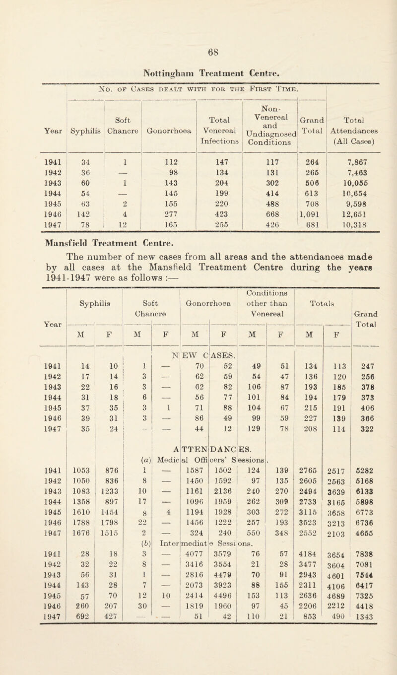 Nottingliam Treatment Centre. Year No. OF Cases dealt with for the First Time. Total Attendances (All Cases) Syphilis 1 Soft Chancre Gonorrhoea Total Venereal Infections Non- Venereal and Undiagnosed Conditions Grand Total 1941 34 1 i 112 147 117 264 7,867 1942 36 — 98 134 131 265 7,463 1943 60 1 143 204 302 606 10,056 1944 64 — 145 199 414 613 10,654 1945 63 2 155 220 488 708 9,598 1946 142 4 277 423 668 1,091 12,651 1947 78 i/: 1 165 255 426 681 10,318 Mansfield Treatment Centre. The number of new cases from all areas and the attendances made by all cases at the Mansfield Treatment Centre during the years 1941-1947 were as follows :— Year Syphilis So Chai ft 1C re Gonor rhoea Cond othei Yen 1 itions than ereal Totals ! i i j Grand i Total M F M F M F 1 M i F M F 1941 14 10 1 N EW C 70 ASES. 52 49 61 134 113 1 1 247 1942 17 14 3 62 59 54 47 136 120 256 1943 22 16 3 62 82 106 87 193 185 378 1944 31 18 6 — 56 77 101 84 194 179 373 1945 37 36 3 1 71 88 104 67 216 191 406 1946 39 31 3 — 86 49 99 59 227 139 366 1947 35 24 — 44 12 129 78 208 114 322 1941 1053 876 (a) 1 A Medic TTEN al Offi 1687 DANC cers’ S 1502 ES. essions 124 139 2765 2617 6282 1942 1050 836 8 — 1460 1592 97 136 2605 2663 6168 1943 1083 1233 10 — 1161 2136 240 270 2494 3639 6133 1944 1358 897 17 — 1096 1959 262 309 2733 3166 5898 1945 1610 1454 8 4 1194 1928 303 272 3115 3658 6773 1946 1788 1798 22 — 1456 1222 267 193 3623 3213 6736 1947 1676 1515 2 — 324 240 550 348 2552 2103 4665 1941 28 18 {b) 3 Inter mediat 4077 e Sessi 3579 ons. 76 57 4184 3654 7838 1942 32 22 8 — 3416 3564 21 28 3477 3604 7081 1943 56 31 1 — 2816 4479 70 91 2943 4601 7644 1944 143 28 7 — 2073 3923 88 156 2311 4106 6417 1946 57 70 12 10 2414 4496 153 113 2636 4689 7325 1946 260 207 30 — 1819 1960 97 45 2206 2212 4418 1947 692 427 — — 61 42 no 21 ; 853 490 1343