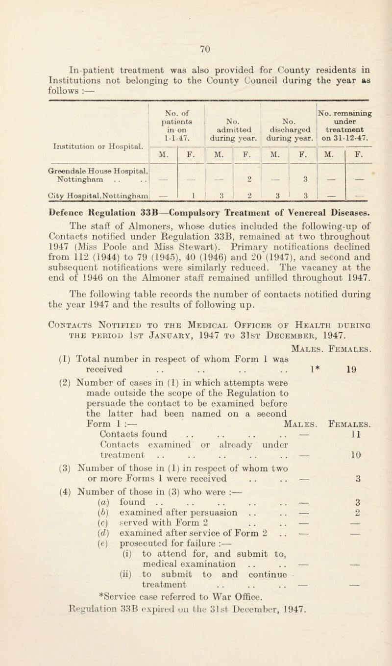 In-patient treatment was also provided for County residents in Institutions not belonging to the County Council during the year as follows :— Institution or Hospital. No. of patients in on 1-1-47. N adm during o. itted 1 year. N disch during o. arged 1 year. No. remaining under treatment on 31-12-47. M. F. M. F. M. F. M. F. Greendale House Hospital, Nottingham City Hospital,Nottingham — 1 3 2 2 3 3 3 — Defence Regulation 33B—Compulsory Treatment of Venereal Diseases. The staff of Almoners, whose duties included the following-up of Contacts notified under Regulation 33B, remained at two throughout 1947 (Miss Poole and Miss Stewart). Primary notifications declined from 112 (1944) to 79 (1945), 40 (1946) and 20 (1947), and second and subsequent notifications were similarly reduced. The vacancy at the end of 1946 on the Almoner staff remained unfilled throughout 1947. The following table records the number of contacts notified during the year 1947 and the results of following up. Contacts Notified to the Medical Officer of Health during THE PERIOD 1st JANUARY, 1947 TO 31ST DECEMBER, 1947. Males. Females. (1) Total number in respect of whom Form 1 was received . . . . . . . . 1* 19 (2) Number of cases in (1) in which attempts were made outside the scope of the Regulation to persuade the contact to be examined before the latter had been named on a second Form 1 :— Males. Females. Contacts found . . . . . . . . — 11 Contacts examined or already under treatment .. .. .. .. .. — 10 (3) Number of those in (1) in respect of whom two or more Forms 1 were received . . . . — 3 (4) Number of those in (3) who were :— {a) found . . . . . . . . . . — 3 (5) examined after persuasion . . . . — 2 (c) served with Form 2 . . . . — {d) examined after service of Form 2 . . — (e) prosecuted for failure :— (i) to attend for, and submit to, medical examination . . . . — (ii) to submit to and continue treatment . . . . . . — *Service case referred to War Office. Regulation 33B expired on the 31st December, 1947.