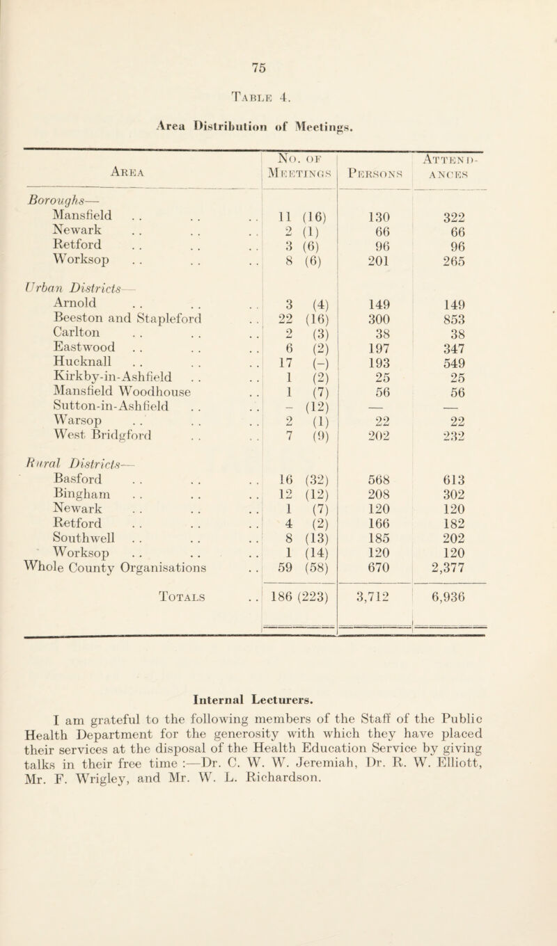 Table 4. Area Distrihiitioii of Meetings. Area No. OF M EETJNOS Persons Atten D- AN(’ES Boroughs— Mansfield 11 (16) 130 322 Newark 9 (1) 66 66 Retford 3 (6) 96 96 Worksop 8 (6) 201 265 Urban Districts— Arnold 3 (4) 149 149 Beeston and Stapleford 22 (16) 300 853 Carlton 2 (3) 38 38 Eastwood 6 (2) 197 347 Hucknall 17 (-) 193 549 Kirkby-in-Ashfield 1 (2) 25 25 Mansfield Woodhouse 1 (7) 56 56 Sutton-in-Ashfield — (12) — — Warsop 2 (1) 22 22 West Bridgford 7 202 232 Jiural Districts-— Basford 16 (32) 568 613 Bingham 12 (12) 208 302 Newark 1 (7) 120 120 Retford 4 (2) 166 182 Southwell 8 (13) 185 202 Worksop . . . . 1 (14) 120 120 Whole County Organisations 59 (58) 670 2,377 Totals 186 (223) 3,712 6,936 Internal Lecturers. I am grateful to the following members of the Staff of the Public Health Department for the generosity with which they have placed their services at the disposal of the Health Education Service by giving talks in their free time :—Dr. C. W. W. Jeremiah, Dr. R. W. Elliott, Mr. F. Wrigley, and Mr. W. L. Richardson.