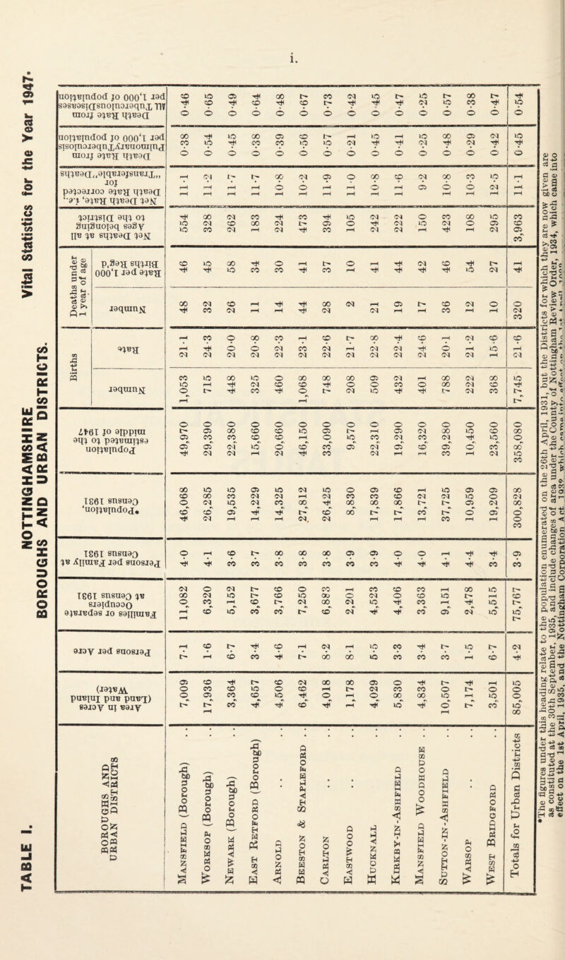 NOTTINGHAMSHIRE Vital Statistics for the Year 1947 BOROUGHS AND URBAN DISTRICTS. 1 Ul < uoi^^Bindod JO 000‘l s9S'B3siQ'snoinoj9qnx IIV nioij 9'jB'a: qjB9a; uoijBjndod JO ooo'l sisbjiiojoqnxAiBuotntnj niOJJ 9^1?^ t{'JB9(I JOJ P9J99JI09 9J'B'a; qjt?9a; ‘•9-t ‘9JB^ qj'89(I J9JSI: joujsici ^qj oj guiSuopq S93y IIB iv eqjB9(i j9|i S S' -S M cd a ^ o tn Old Cw ««S: o >» Pm p,39'a; sqjJia; 000‘l i9quin^ xi ■*3 (1 w loqran^ it-ei JO oippiui 9qj OJ p9J'BaiIJ89 uotjuindo j WSKMMi T86T 8n9U9o ‘uo}jBjndod* T86T 8nsu9o JB ^nniBX I9d 9a08I9<I T86I sn8U90 ijb 8i9idnoDO 9JBIBd9S JO eOIpuiBX 0JOV JOd 9a08J9J (l9JBAi PUBJUJ pUB PUBX) B9J0V U{ B91V OQ Pf^ gs ■<!A Wm oP 0!z5 o® p to tH Xi bO p o Sh o pq p p w OQ 'A < IC Tt< CD bo P o Sh o « CD ID a tH 00 i> CO (M »D t> iD !>• 00 CD to CD Tji OJ ID CO ID <o 6 6 s <5 <o 6 6 O O <o O <6 <5 O 00 Tt^ lO 00 05 CD rH lO >o 00 05 (M ID CO ID so CO >o »D (N 'f OJ 6 O o o <6 <o O O 6 <o o <o <5 O O a> o 4 H H> . CS 0 •H OI CC OJ Oi o 00 CD 00 CO ID rH a (u >1 f-H i-H r-H o a> f-H rH O rH 05 6 <6 CN r—4 rH »-H rH 1—4 rH rH r—4 rH rH f-H rH DO U 0.2 Tt( 00 (M CO TfH CO lO (M <M o CO oo ID CO fl J3 »o <M CD 00 or 05 o >o oq o 05 CD 05^ H lO CO rH <M CO rH Dl <CT 1—4 rH (M 05 #v CO c3 rj* 5^o> GO lO CO o CO CO Tti TlH Tt< (M to »-0 (M 48 32 26 11 'Ctl rH 44 28 oq rH oq 05 rH l> rH 36 (N rH 10 1_ 320 ^H CO o 00 CO rH CD oo -f CD pH (N CO to rH <o <6 oq CO sb rH oq <oq <6 rH ib rH (M <oq oq oq oq oq oq oq oq oq cq oq rH cq CO ID oo ID o 00 00 00 05 oq rH 00 oq 00 ID ID rH tH oq CD CD tH o o CO o 00 oq CD Tii O CO O t- <?q »D Tt< Ttl cq CO o o o o o o O o O o o o o o o ir- 05 00 CD CD ID 05 l> 05 cq JO ID CD 00 05_ CO CO CD CD I—H o ID CO cq^ CO cq^ »D^ <0 oT Ci cq ID C5 CD CO 05*' cq 05 CD 05 O CO 00 cq cq i-H cq CO cq rH rH CO rH cq ID 00 ID ID © © cq © © © © © © © 00 CD CO CO cq cq rH cq eo CO © cq cq © © cq o cq ID cq CO cc Tji cc cc cc t4. i> © cq 00 CD CD 05 CD 00 cb t'P © <© <© cq rH rH <M. cq rH rH CO rH rH © CO © rH © t^. cc cc cc © © © © rH Tt< © Th 45h cb cb cb eb eb cb eb 4t ■<b eb cb cq © cq © © CO rH CO © CO rH CO © oo cq ID © © Oo © cq © © © t'- rH © ©^ CO rH © cq CO cq © CO rH Tt( © rH CO ID CO CO t4P CO cq cb 05 cq © © Ir- CD eb CD (M cib 00 lO »b CO eb TjH CO cb >D 1> CD © © ■ct< © cq CC cc © © Tfi © CO © © © © t- cq CO CO <© © CO ©^ © 1© ^4 ©^ 00 00 t'p cb 4# 4^ © 4jr 4ir © TjP l> O lO o lO 9\ CO Xi bo p o o W p; bO P o u o PQ Ai O OD M A O M P tf o H W P5 p Pi o Ai P Ph H 02 P P Pi w cc <5 03 P o w p o o p p H w H H p p o !z; o H ® W m PQ !2i o H P O P o o H ® H p P <) ;zi M o P w n M S w p p w Pi K m P O Pi O P Pi ® % < |2; O H H P CO p o ® « PQ H ® P CO (M »D O O ID 00 O m C a Xi Sh (h c2 m I—I 03 O H ’So’-' ^ te- O <P c .2 W c' 4^ a Q’S- « fl ( 1 ’ i-5 . o 4^0 C, X 4 •« a' _r o M f eo >>.; O 43 C rH fl.- X , c O ®)c M ce« g£2 o oS M «M 43 S O e; ca ® ^ £ .- aj tiC C ag-l fl O <13 O a3 o DT3 E ODD S aJO 3-s a c> M ft<J3 g 2 >0 43 rD eo 43 o QMlz;