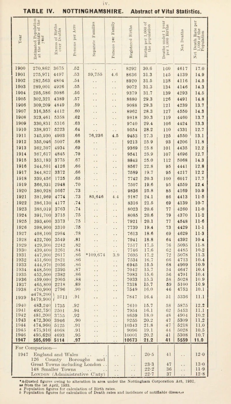 1^ C/3 «»-t O ^ (m cc5 <V Year A ^ rH -ow cC - ■ess of Birthi ^er Deaths nns per Acrt 1 Ph D a o 'J3 C/3 3 Ui S -03 2 o ’XS 0_ cS rH ^ L. a o ft ft ji a> s under 1 ye 1,U00 Births cn c3 <P CJ a <>-i n - O ^ D, O a — y. c W r/. c3 o c/3 Ut, 2 *S A ^ -ri2.( W Ph zn Ph A Q 1900 270.862 3675 .52 , , 8292 30.6 100 4617 17.0 1001 275,971 4497 .53 59,755 4.6 8636 31.3 145 4139 14.9 1902 282,663 4804 .54 • • 8920 31.6 138 4116 14.6 1903 289,001 4926 .56 . . 9072 31.3 134 4146 14.3 1004 296,580 6086 .66 • • 9379 31.7 139 4293 14.6 1906 302,321 4389 .67 . • 8880 29.3 126 4491 14.8 1906 309,209 4849 .69 . • 9088 29.3 121 4239 13.7 1907 316,366 4412 .60 . • 8962 28.3 127 4660 14.8 1908 323,461 6358 .62 . . 9818 30.3 119 4460 13.7 1900 330,831 6316 .63 • . 9740 29.4 106 4424 13.3 1910 338,937 6223 .64 • • 9654 28.2 110 4331 12.7 1911 346,030 4903 .66 76,236 4.6 9453 27.3 126 4650 13.1 1912 366,046 5007 .68 • . 9213 26.9 93 4206 11.8 1913 362,307 4934 .69 . • 9369 25.8 101 4436 12.2 1914 367,617 4845 .70 . . 9641 26.9 107 4696 12.7 1916 363,193 3775 .87 • • 8843 26.0 112 5068 14.3 1916 344.601 4126 .66 • • 8667 22.8 95 4441 12.8 1917 344,822 3372 .66 • . 7689 19.7 96 4217 12.2 1918 339,466 1726 .66 . • 7742 20.3 100 6017 17.7 1919 366,331 2948 .70 « • 7607 19.6 95 4669 12 4 1920 380,928 6667 .73 . . 9836 26.8 86 4169 10.0 1921 381,969 4774 .73 86,646 4.4 9187 24.1 86 4413 1L6 1922 386,130 4177 .74 . • 8316 21.6 69 4139 10-7 1923 388,019 3763 .74 • . 8023 20.6 77 4260 no 1924 391,700 3716 .76 . • 8086 20.6 79 4370 11-2 1926 393,400 3373 .75 . . 7921 20.1 77 4648 110 1026 398,900 3310 .76 • • 7739 19.4 73 4429 IM 1927 408,100 2984 .78 • « 7613 18.6 69 4629 11-3 1928 422,700 3549 .81 , , 7941 18.8 64 4392 10-4 1929 429,300 2242 .82 7517 17.5 76 5095 1L8 1930 439,400 3261 .84 . , 7746 17.6 62 4485 10.2 1931 447,900 2617 .86 *109,674 3.9 7695 17.2 72 5078 11.3 1932 451,600 2821 .86 . , 7534 16.7 66 4713 10.4 1933 444,970 2036 .86 6946 16.5 68 4909 10.9 1934 448,500 2395 .87 7042 15.7 54 4647 10.4 1935 453,500 2382 .86 , * 7083 15.6 56 4701 10.4 1936 459,000 2005 .88 7033 15.3 68 6028 10.9 1937 465,800 2218 .89 7318 16.7 69 5100 10.9 1938 470,900 2796 .90 . . 7649 16.0 46 4753 10.1 1939 a478,200 6479,900 } 2611 .91 • • 7847 16.4 51 5336 11.1 1940 483,240 1735 .92 • • 7610 15.7 58 5875 12.2 1941 492,750 2501 .94 7954 16.1 62 5453 11.1 1942 481,200 3755 .92 . . 8659 18.0 48 4904 10.2 1943 472,300 3946 .90 , , 9255 20.2 47 5309 11.2 1944 474,960 5125 .91 10343 21.8 47 ■ 5218 11.0 1945 475,910 4068 .91 9096 19.1 44 5028 10.5 1946 495,620 4693 .95 10001 20.2 41 5308 10.7 1947 505,690 5114 .97 • . 1 .. 10673 21.2 41 5559 11.0 For Comparison— 1947 England and Wales • • • , , , , 20-5 41 . . 120 126 County Boroughs and Great Towns including London . • » 23-3 47 • • 130 148 Smaller Towns • • • • • . 22-2 36 . . 11-9 London (Administrative C’nty) • • 22-7 37 12-8 •Adjusted figures owing to alteration in area under the Nottingham Corporation Act, 1932, as from the Ist April, 1933. a Population figures for calculation of Birth rates. h Population figures for calculation of Death rates and incidence of notifiable disease*