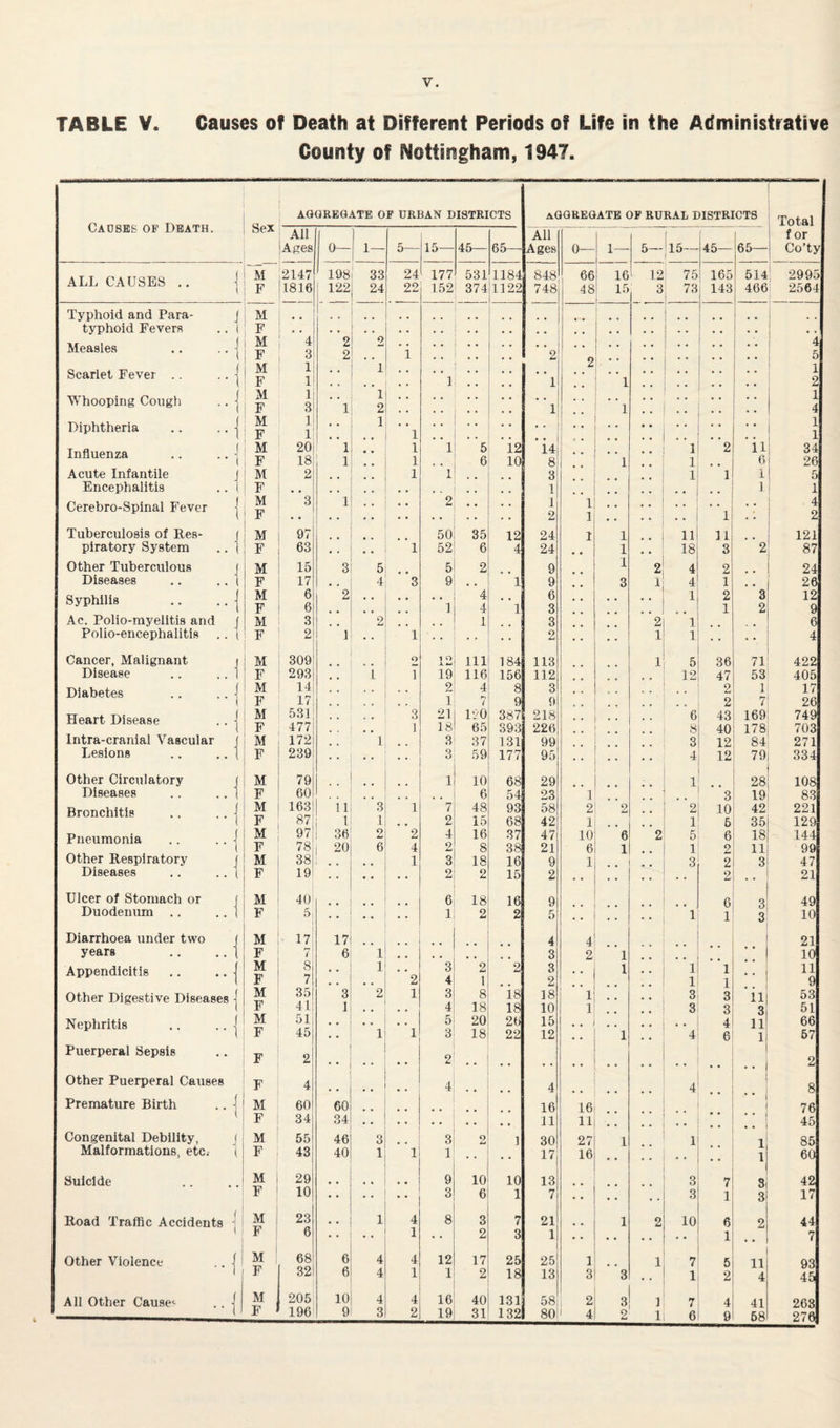 TABLE V. Causes of Death at Different Periods of Life in the Administrative County of Nottingham, 1947. AGGREGATE OP URBAN DISTRICTS aggregate of RURAL DISTRICTS Total Cadses of Death. Sex ' All j All ' 1 ! for lAges 0— 1— 5— 15— 45— 65— Ages 0— 1— 5— 15— 45— j65— 1 Co’ty ALL CAUSES .. \ ( M ,2147 ' 198 33 24 177 531 1184 848 66 16 ^ 12 75 165 514 ’ 2995 ; F '1816 122 24 22 ’ ’■ 152 374 1122 748 48 15 3 : 73 143 466 1 2564 Typhoid and Para- j i M . . i I typhoid Fevers .. 1 i ^ , , Measles .. .. | M F 1 2 2 2 1 2 4 5 Scarlet Fever .. .. j M F 1 1 • • 1 1 .. 1 z 1 1 2 Whooping Cougli .. | M F 1 3 ] 1 ”l 1 2 1 1 .. 1 4 Diphtheria .. .. | M F 1 1 , , 1 i Influenza .. .. - M F 20 18 1 1 1 1 1 5 6 12 10 14i 8| j , , . • 1 1 1 2 ii 6 34 26 Acute Infantile J M 2 1 1 ‘S 1 1 1 5 Encephalitis .. 1 F 3 • • 1 1 1 Cerebro-Spinal Fever | M F 1 • • 2 • * 1 2 1 1 ”1 4 2 Tuberculosis of Res- j M 97 50 35 12 24 1 1 11 11 121 piratory System .. ( F 63 1 52 6 4 24 1 18 3 2 87 Other Tuberculous j M 15 3 5 5 2 9 1 2 4 2 24 Diseases ,. .. 1 F 17 4 3 9 1 9 3 1 4 1 26 Syphilis .. .. 1 M F 6 6 2 1 4 4 1 6 3 •• 1 2 1 3 2 12 9 Ac. Polio-myelitis and [ M 3 2 . . 1 3 2 1 6 Polio-encephalitis .. ( Cancer, Malignant j F 2 1 1 0 1 1 4 M 309 O 12 111 184 113  1 5 36 71 422 Disease .. .. 1 F 293 i T 19 116 156 112 12 47 53 405 Diabetes .. .. 1 1 M F 14 17 2 1 4 i 8 9 3 9 2 2 1 7 17 26 Heart Disease . . | M 531 3 21 IV'O 387 218] , , 6 43 169 749 F 477 1 18 65 393 226 8 40 178 703 Intra-cranial Vascular j M 172 1 3 37 131 991 ’ 3 12 84 271 Lesions .. .. ( F 239 3 59 177 95i • • 4 12 79 334 Other Circulatory f M 79 1 10 68 29 1 28 108 Diseases .. .. ( F 60 6 54 23 1 3 19 83 Bronchitis .. .. | M 163 11 3 1 1 7 48 93 58 2 2 2 10 42 221 F 87 1 2 15 68 42 1 1 6 35 129 Pneumonia .. .. | M 97 36 2 2 4 16 37 47 10 6 2 5 6 18 144 F 78 20 6 4 2 8 38 21 6 1 1 9 11 99 Other Respiratory ] M 38 1 3 18 16 9 1 . . 3 2 3 47 Diseases .. .. | F 19 2 2 15 2 2 .. 21 Ulcer of Stomach or | M 4u' 6 18 16 9 6 Q 49 Duodenum .. .. 1 F 5 1 2 2 5 1 i 3 10 Diarrhoea under two f M 17 17 4 4 21 years .. ., ] F 7 6 1 3 2 1 :: 10 Appendicitis .. .. | M F 8 7 1 ’ ‘2 3 4 2 1 2 3 2 1 * 1 1 1 1 .. . 11 9 Other Digestive Diseases | M F 35 41 3 1 2 1 3 4 8 18 i8 18 18 10 1 1 3 3 3 3 ‘J 53 51 Nephritis .. .. -j M 51 1 5 20 2b 15 . . 4 11 66 F 45 • . 1 y 18 22 12 • • 1 4 6 1 67 Puerperal Sepsis F 2 2 1 .. ) 2 Other Puerperal Causes F 4 4 4 4 • • 1 8 Premature Birth .. \ M 60 60 16 16 ‘ • i 76 i F 34 34 11 11 .. • • t 45 Congenital Debility, ( M 55 46 3 3 AW 1 30 27 1 1 1 85 Malformations, etc, ( F 43 40 1 1 1 17, 16 1 60 Suicide M 29 9 10 10 13 3 7 8 42 F 10 • • • • 3 6 1 7 • • . • 3 1 3 17 Road Traffic Accidents | M 1 23 , , 1 4 8 3 7 21 1 2 10 6 9 44 F 1 j 6 1 2 3 1 1 . • 7 Other Violence .. \ M ! 68 6 4 4 12 17 25 25 1 1 7 5 11 93 1 F 32 6 4 1 1 2 18 13 3 3 • • 1 2 4 45 All Other Cause*^ .. I M 205 10 4 4 16 40 131 58 1 i 2 3 1 7 4 41 268 ( F 196 9 3 2 19 31 132 80 4 2 1 6 9 58 276