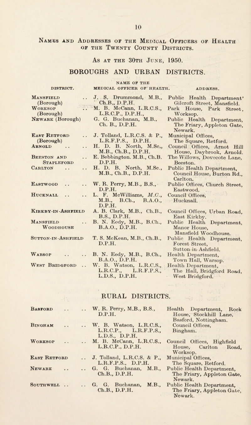 Names and Addresses of the Medical Officers of Health of the Twenty County Districts. As at the 30th June, 1950. BOROUGHS AND URBAN DISTRICTS. NAME OF THE DISTRICT. MEDICAL OFFICER OF HEALTH. ADDRESS. Mansfield (Borough) Worksop (Borough) Newark (Borough) J. S. Drummond, M.B., ' Ch.B,, D.P.H. M. B. McCann, L.R.C.S., L.R.C.P., D.P.H., G. G. Buchanan, M.B., Ch. B., D.P.H. East Retford (Borough) Arnold Beeston and Stapleford Carlton J. Tolland, L.R.C.S. & P., L. R.F.P.S., D.P.H. H. D. B. North, M.Sc., M. B., Ch.B., D.P.H. E. Bebbington. M.B., Ch.B. D.P.H. H. D. B. North, M.Sc., M.B., Ch.B., D.P.H. Eastwood . . . . W. R. Perry, M.B., B.S., D.P.H. Hucknall . . . . L. F. McWilliams, M.C., M.B., B.Ch., B.A.O., D.P.H. Kirkby-in-Ashfield A. B. Clark, M.B., Ch.B., B.S., D.P.H. Mansfield . . B. N. Eedy, M.B., B.Ch., Woodhouse B.A.O., D.P.H. Sutton-in-Ashfield T. S. McKean, M.B., Ch.B., D.P.H. Warsop . . . . B. N. Eedy, M.B., B.Ch., B.A.O., D.P.H. West Bridoford . . W. B. Watson, L.R.C.S., L.R.C.P., L.R.F.P.S., L.D.S., D.P.H. Public Health Department’ Gilcroft Street, Mansfield. Park House, Park Street, Worksop. Public Health Department, The Friary, Appleton Gate, Newark. Municipal Offices, The Square, Retford. Council Offices, Arnot Hill House, Daybrook, Arnold. The Willows, Dovecote Lane, Beeston. Public Health Department, Council House, Burton Rd., Carlton. Public Offices, Church Street, Eastwood. Council Offices, Hucknall. Council Offices, Urban Road, East Kirkby. Public Health Department, Manor House, Mansfield Woodhouse. Public Health Department, Forest Street, Sutton-in-Ashfield. Health Department, Town Hall, Warsop. Health Department, The Hall, Bridgford Road, West Bridgford. RURAL DISTRICTS. Basford W. R. Perry, M.B., B.S., D.P.H. Bingham .. W. B. Watson, L.R.C.S., L.R.C.P., L.R.F.P.S., L.D.S., D.P.H. Worksop . . M. B. McCann, L.R.C.S., L.R.C.P., D.P.H. East Retford J. Tolland, L.R.C.S. & P., L.R.F.P.S., D.P.H. Newark .. G. G. Buchanan, M.B., Ch.B., D.P.H. Southwell .. . . G. G. Buchanan, M.B., Ch.B., D.P.H. Health Department, Rock House, Stockhill Lane, Basford, Nottingham. Council Offices, Bingham. Council Offices, Highfield House, Carlton Road, Worksop. Municipal Offices, The Square, Retford. Public Health Department, The Friary, Appleton Gate, Newark. Public Health Department, The Friary, Appleton Gate, Newark.