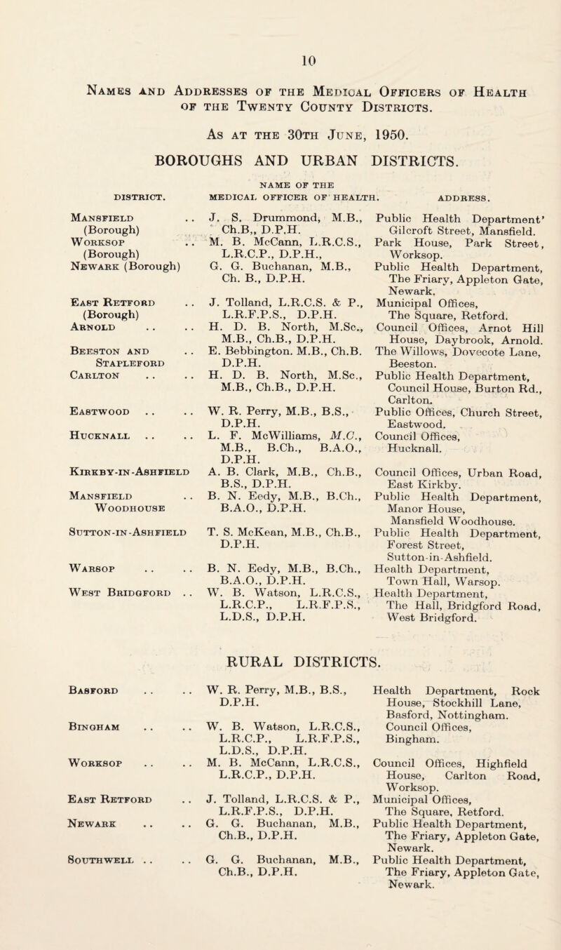 Names and Addresses of the Medical Officers of Health of the Twenty County Districts. As at the 30th June, 1950. BOROUGHS AND URBAN DISTRICTS. NAME OF THE DISTRICT. MEDICAL OFFICER OF HEALTH. ADDRESS. Mansfield (Borough) Worksop (Borough) Newark (Borough) J. S. Drummond, M.B., ' Ch.B,, D.P.H. M. B. McCann, L.R.C.S., L.R.C.P., D.P.H., G. G. Buchanan, M.B., Ch. B., D.P.H. East Retford (Borough) Arnold Beeston and Stapleford Carlton J. Tolland, L.R.C.S. & P., L. R.F.P.S., D.P.H. H. D. B. North, M.Sc., M. B., Ch.B., D.P.H. E. Bebbington. M.B., Ch.B. D.P.H. H. D. B. North, M.Sc., M.B., Ch.B., D.P.H. Eastwood . . . . W. R. Perry, M.B., B.S., D.P.H. Hucknall . . . . L. F. McWilliams, M.C., M.B., B.Ch., B.A.O., D.P.H. Kirkby-in-Ashfield A. B. Clark, M.B., Ch.B., B.S., D.P.H. Mansfield . . B. N. Eedy, M.B., B.Ch., Woodhouse B.A.O., D.P.H. Sutton-in-Ashfield T. S. McKean, M.B., Ch.B., D.P.H. Warsop . . . . B. N. Eedy, M.B., B.Ch., B.A.O., D.P.H. West Bridoford . . W. B. Watson, L.R.C.S., L.R.C.P., L.R.F.P.S., L.D.S., D.P.H. Public Health Department’ Gilcroft Street, Mansfield. Park House, Park Street, Worksop. Public Health Department, The Friary, Appleton Gate, Newark. Municipal Offices, The Square, Retford. Council Offices, Arnot Hill House, Daybrook, Arnold. The Willows, Dovecote Lane, Beeston. Public Health Department, Council House, Burton Rd., Carlton. Public Offices, Church Street, Eastwood. Council Offices, Hucknall. Council Offices, Urban Road, East Kirkby. Public Health Department, Manor House, Mansfield Woodhouse. Public Health Department, Forest Street, Sutton-in-Ashfield. Health Department, Town Hall, Warsop. Health Department, The Hall, Bridgford Road, West Bridgford. RURAL DISTRICTS. Basford W. R. Perry, M.B., B.S., D.P.H. Bingham .. W. B. Watson, L.R.C.S., L.R.C.P., L.R.F.P.S., L.D.S., D.P.H. Worksop . . M. B. McCann, L.R.C.S., L.R.C.P., D.P.H. East Retford J. Tolland, L.R.C.S. & P., L.R.F.P.S., D.P.H. Newark .. G. G. Buchanan, M.B., Ch.B., D.P.H. Southwell .. . . G. G. Buchanan, M.B., Ch.B., D.P.H. Health Department, Rock House, Stockhill Lane, Basford, Nottingham. Council Offices, Bingham. Council Offices, Highfield House, Carlton Road, Worksop. Municipal Offices, The Square, Retford. Public Health Department, The Friary, Appleton Gate, Newark. Public Health Department, The Friary, Appleton Gate, Newark.