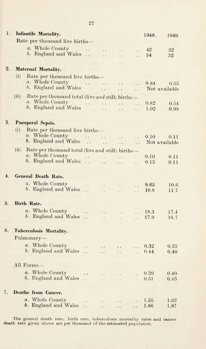 1. Infantile Mortality. Rate per thousand live births— a. Whole County b. England and Wales 2. Maternal Mortality. (i) Rate per thousand live births— a. Whole County b. England and Wales (ii) Rate per thousand total (live and still) births — a. Whole County b. England and Wales 3. Puerperal Sepsis. (i) Rate per thousand live births— a. Whole County 0.10 0.11 b. England and Wales . . . . . . . . Not available (ii) Rate per thousand total (live arid still) births — a. Whole County 0.10 0.11 b. England and Wales.0.13 0.11 4. General Death Rate. a. Whole County 9.65 10.6 b. England and Wales .. .. .. .. 10.8 11.7 5. Birth Rate. a. Whole County 18.3 17.4 b. England and Wales . . . . . . . . 17.9 16.7 6. Tuberculosis Mortality. Pulmonary— a. Whole County . 0.32 0.35 b. England and Wales . . . . . . 0 44 0.40 All Forms— a. Whole County .. . . . . . . 0.39 0.40 b. England and Wales . . . . . . . . 0.51 0.45 7. Deaths from Cancer. a. Whole County . . . . . . . . 1.55 1.62 b. England and Wales .. .. .. .. 1.86 1.87 1948. 1949. 42 32 34 32 0.84 0.55 Not available 0.82 0.54 1.02 0.98 The general death rate, birth rate, tuberculosis mortality rates and oanoer death rate given above are per thousand of the estimated population.
