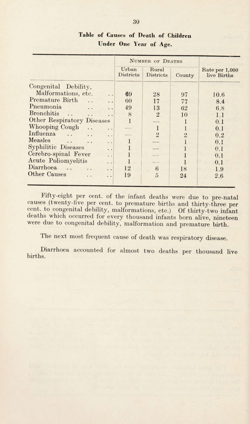 Table of Causes of Death of Children Under One Year of Age. Number of Deaths Urban Districts Rural Districts County Rate per 1,000 live Births Congenital Debility, Malformations, etc. 69 28 97 10.6 Premature Birth 60 17 77 8.4 Pneumonia 49 13 62 6.8 Bronchitis 8 2 10 1.1 Other Respiratory Diseases 1 .- i 0.1 Whooping Cough — 1 1 0.1 Influenza — 2 2 0.2 Measles 1 . 1 0.1 Syphilitic Diseases 1 _ 1 0.1 Cerebro-spinal Fever 1 — 1 0.1 Acute Poliomyelitis 1 —,— 1 0.1 Diarrhoea 12 6 18 1.9 Other Causes 19 5 24 2.6 Fifty-eight per cent, of the infant deaths were due to pre-natal causes (twenty-five per cent, to premature births and thirty-three per cent, to congenital debility, malformations, etc.) Of thirty-two infant deaths which occurred for every thousand infants born alive, nineteen were due to congenital debility, malformation and premature birth. The next most frequent cause of death was respiratory disease. Diarrhoea accounted for almost two deaths per thousand live births.