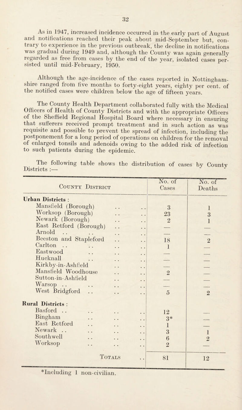 As in 1947, increased incidence occurred in the early part of August and notiiications reached their peak about mid-September but, con¬ trary to experience in the previous outbreak, the decline in notifications was gradual during 1949 and, although the County was again generally regarded as free from cases by the end of the year, isolated cases per¬ sisted until mid-February, 1950. Although the age-incidence of the cases reported in Nottingham¬ shire ranged from five months to forty-eight years, eighty per cent, of the notified cases were children below the age of fifteen years. The County Health Department collaborated fully with the Medical Officers of Health of County Districts and with the appropriate Officers of the Sheffield Regional Hospital Board where necessary in ensuring that sufferers received prompt treatment and in such action as was requisite and possible to prevent the spread of infection, including the postponement for a long period of operations on children for the removal of enlarged tonsils and adenoids owing to the added risk of infection to such patients during the epidemic. The following table shows the distribution of cases bv Countv Districts :— County District No. of Cases No. of Deaths Urban Districts : Mansfield (Borough) 3 1 Worksop (Borough) 23 3 Newark (Borough) 2 1 East Retford (Borough) _ Arnold Beeston and Stapleford 18 2 Carlton . . 1 Eastwood Hucknall Kirkby-in-Ashfield Mansfield Woodhouse 2 Sutton-in-Ashfield Warsop . . West Bridgford 5 2 Rural Districts : Basford . . 12 Bingham 3* East Retford 1 Newark . . 3 1 2 Southwell 6 Worksop 2 Totals 81 12 * Including 1 non-civilian.