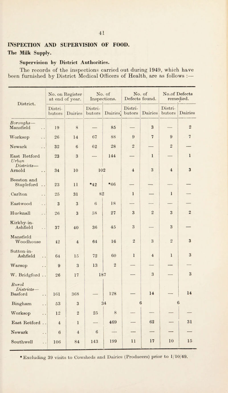 INSPECTION AND SUPERVISION OF FOOD. The Milk Supply. Supervision by District Authorities. The records of the inspections carried out during 1949, which have been furnished by District Medical Officers of Health, are as follows :— District. No. on Register at end of year. : No. of Inspections. t No Defects of found. No.of I reme Defects died. # Distri¬ butors Dairies, Distri¬ butors Dairies] Distri¬ butors Dairies Distri¬ butors Dairies Boroughs— Mansfield 19 8 — 85 — 3 — 2 Worksop 26 14 67 88 9 7 9 7 Newark 32 6 62 28 2 — 2 — East Retford 23 3 _ 144 — 1 — 1 Urban Districts— Arnold 34 10 102 4 3 4 3 Beeston and Stapleford . . 23 11 *42 *66 ; — — — — Carlton 25 31 81 > 1 1 — Eastwood 3 3 6 18 — — — — Hueknall 26 3 58 27 3 2 3 2 Kirkby-in- Ashfield 37 40 36 45 3 — 3 — Mansfield Woodhouse 42 4 64 16 2 3 2 3 Sutton-in- Ashfield 64 15 72 60 1 4 1 3 Warsop 9 3 13 2 — — — — W. Bridgford . . 26 17 18 17 — 3 — 3 Rural Districts— Basford 161 368 128 14 14 Bingham 53 3 * t 4 ( > Worksop 12 2 i 25 8 — — — — East Retford . . 4 1 469 — 62 31 Newark 6 4 6 — — — — Southwell 106 84 143 199 11 17 10 15 * Excluding 39 visits to Cowsheds and Dairies (Producers) prior to 1/10/49.