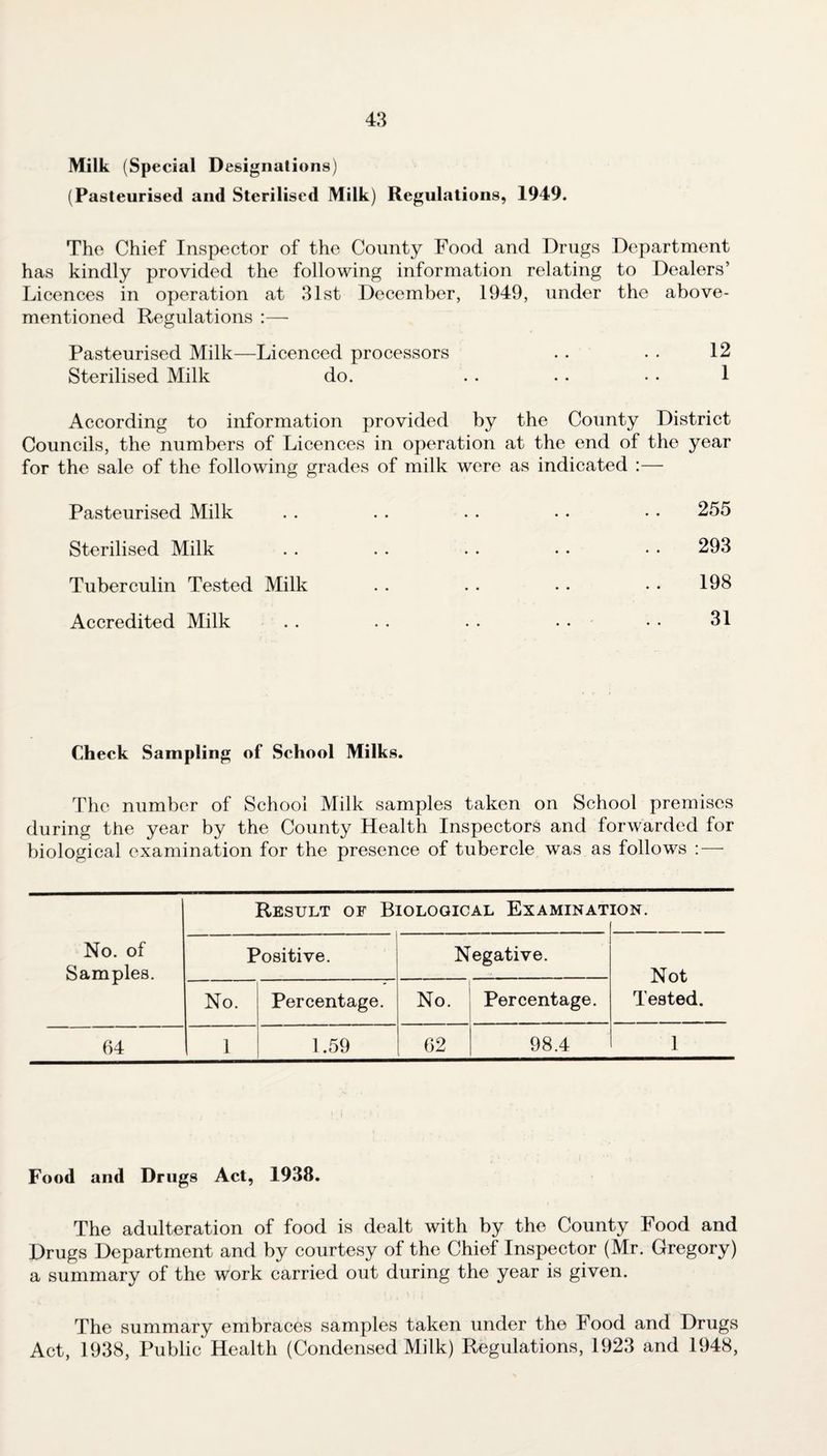 Milk (Special Designations) (Pasteurised and Sterilised Milk) Regulations, 1949. The Chief Inspector of the County Food and Drugs Department has kindly provided the following information relating to Dealers’ Licences in operation at 31st December, 1949, under the above- mentioned Regulations :— Pasteurised Milk—Licenced processors . . . . 12 Sterilised Milk do. According to information provided by the County District Councils, the numbers of Licences in operation at the end of the year for the sale of the following grades of milk were as indicated :— Pasteurised Milk Sterilised Milk Tuberculin Tested Milk Accredited Milk 255 293 198 31 Check Sampling of School Milks. The number of School Milk samples taken on School premises during the year by the County Health Inspectors and forwarded for biological examination for the presence of tubercle was as follows : — Result of Biological Examination. No. of Samples. --- Positive. Negative. Not Tested. No. Percentage. No. Percentage. 64 1 1.59 62 98.4 1 Food and Drugs Act, 1938. The adulteration of food is dealt with by the County Food and Drugs Department and by courtesy of the Chief Inspector (Mr. Gregory) a summary of the work carried out during the year is given. The summary embraces samples taken under the Food and Drugs Act, 1938, Public Health (Condensed Milk) Regulations, 1923 and 1948,
