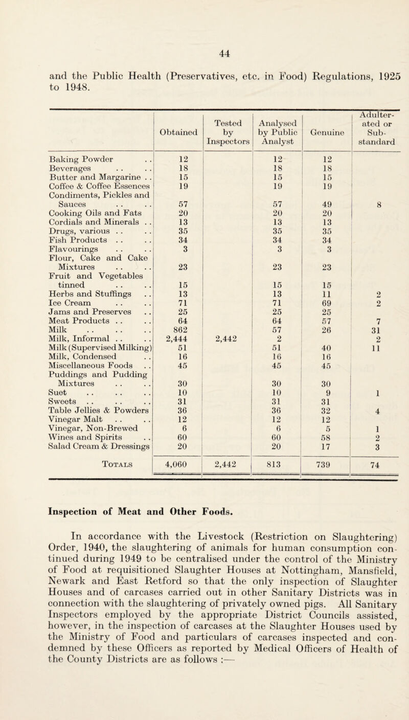 and the Public Health (Preservatives, etc. in Food) Regulations, 1925 to 1948. Obtained Tested by Inspectors Analysed by Public Analyst Genuine Adulter¬ ated or Sub¬ standard Baking Powder 12 12 12 Beverages 18 18 18 Butter and Margarine . . 15 15 15 Coffee & Coffee Essences 19 19 19 Condiments, Pickles and Sauces 57 57 49 8 Cooking Oils and Fats 20 20 20 Cordials and Minerals . . 13 13 13 Drugs, various . . 35 35 35 Fish Products . . 34 34 34 Flavourings 3 3 3 Flour, Cake and Cake Mixtures 23 23 23 Fruit and Vegetables tinned 15 15 15 Herbs and Stuffings 13 13 11 2 Ice Cream 71 71 69 2 Jams and Preserves 25 25 25 Meat Products . . 64 64 57 7 Milk 862 57 26 31 Milk, Informal . . 2,444 2,442 2 2 Milk (Supervised Milking) 51 51 40 11 Milk, Condensed 16 16 16 Miscellaneous Foods 45 45 45 Puddings and Pudding Mixtures 30 30 30 Suet 10 10 9 1 Sweets 31 31 31 Table Jellies & Powders 36 36 32 4 Vinegar Malt 12 12 12 Vinegar, Non-Brewed 6 6 5 1 Wines and Spirits 60 60 58 2 Salad Cream & Dressings 20 20 17 3 Totals 4,060 2,442 813 739 74 Inspection of Meat and Other Foods. In accordance with the Livestock (Restriction on Slaughtering) Order, 1940, the slaughtering of animals for human consumption con¬ tinued during 1949 to be centralised under the control of the Ministry of Food at requisitioned Slaughter Houses at Nottingham, Mansfield, Newark and East Retford so that the only inspection of Slaughter Houses and of carcases carried out in other Sanitary Districts was in connection with the slaughtering of privately owned pigs. All Sanitary Inspectors employed by the appropriate District Councils assisted, however, in the inspection of carcases at the Slaughter Houses used by the Ministry of Food and particulars of carcases inspected and con¬ demned by these Officers as reported by Medical Officers of Health of the County Districts are as follows :—