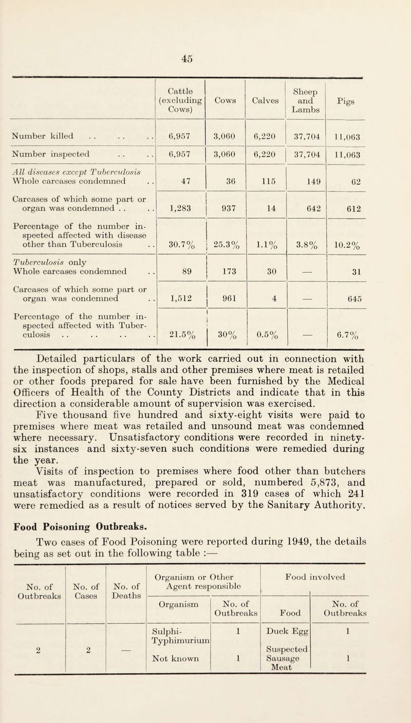Cattle (excluding Cows) Cows Calves Sheep and Lambs Pigs Number killed 6,957 3,060 6,220 37,704 11,063 Number inspected 6,957 3,060 6,220 37,704 11,063 All diseases except Tuberculosis Whole carcases condemned 47 36 115 149 62 Carcases of which some part or organ was condemned . . 1,283 937 14 642 612 Percentage of the number in¬ spected affected with disease other than Tuberculosis 30.7% | 25.3% i.i% 3.8% 10.2% Tuberculosis only Whole carcases condemned 89 173 30 — 31 Carcases of which some part or organ was condemned 1,512 961 4 — 645 Percentage of the number in¬ spected affected with Tuber¬ culosis 21.5% i 1 j 30% 0.5% — 6.7% Detailed particulars of the work carried out in connection with the inspection of shops, stalls and other premises where meat is retailed or other foods prepared for sale have been furnished by the Medical Officers of Health of the County Districts and indicate that in this direction a considerable amount of supervision was exercised. Five thousand five hundred and sixty-eight visits were paid to premises where meat was retailed and unsound meat was condemned where necessary. Unsatisfactory conditions were recorded in ninety- six instances and sixty-seven such conditions were remedied during the year. Visits of inspection to premises where food other than butchers meat was manufactured, prepared or sold, numbered 5,873, and unsatisfactory conditions were recorded in 319 cases of which 241 were remedied as a result of notices served by the Sanitary Authority, Food Poisoning Outbreaks. Two cases of Food Poisoning were reported during 1949, the details being as set out in the following table :— No. of Outbreaks No. of Cases No. of Deaths Organism or Other Agent responsible Food involved Organism No. of Outbreaks Food No. of Outbreaks Sulphi- 1 Duck Egg 1 Typhimurium 2 2 — Suspected Not known 1 Sausage 1 Meat