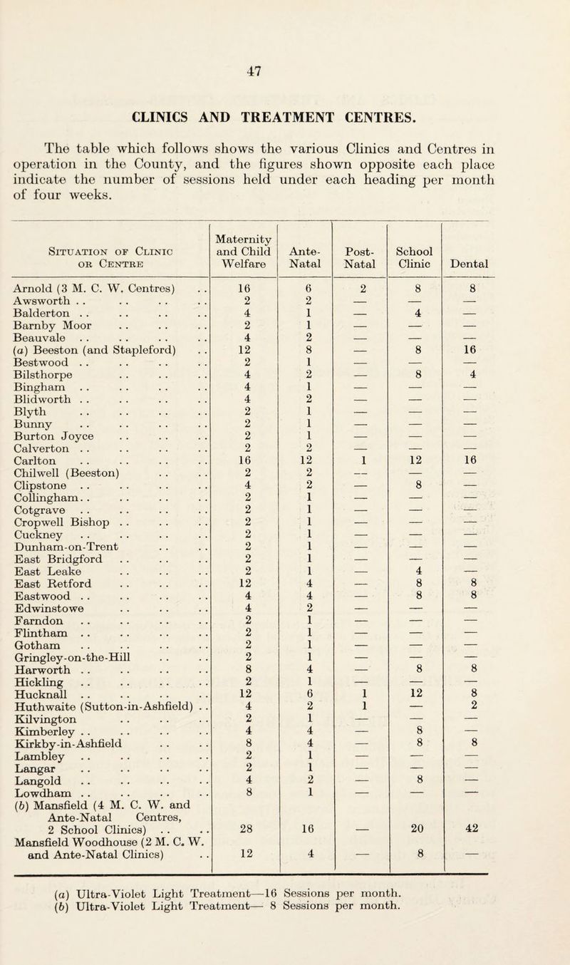 CLINICS AND TREATMENT CENTRES. The table which follows shows the various Clinics and Centres in operation in the County, and the figures shown opposite each place indicate the number of sessions held under each heading per month of four weeks. Situation of Clinic or Centre Maternity and Child Welfare Ante- Natal Post- Natal School Clinic Dental Arnold (3 M. C. W. Centres) 16 6 2 8 8 Awsworth . . 2 2 — — — Balderton . . 4 1 — 4 — Barnby Moor 2 1 — — — Beauvale 4 2 — — — (a) Beeston (and Stapleford) 12 8 — 8 16 Bestwood . . 2 1 — — — Bilsthorpe 4 2 — 8 4 Bingham 4 1 — — — Blidworth . . 4 2 — — — Blyth 2 1 — — — Bunny 2 1 — — — Burton Joyce 2 1 — — — Calverton . . 2 2 — — — Carlton 16 12 1 12 16 Chilwell (Beeston) 2 2 — — — Clipstone 4 2 — 8 — Collingham. . 2 1 — —- — Cotgrave 2 1 — — — Cropwell Bishop . . 2 1 — — — Cuckney 2 1 — — — Dunham-on-Trent 2 1 — — — East Bridgford 2 1 — — — East Leake 2 1 — 4 — East Retford 12 4 — 8 8 Eastwood . . 4 4 — 8 8 Edwinstowe 4 2 -— — — Farndon 2 1 — — — Flintham . . 2 1 — — — Gotham 2 1 — — — Gringley-on-the-Hill 2 1 — — — Harworth . . 8 4 — 8 8 Hickling 2 1 — — — Hucknall 12 6 1 12 8 Huthwaite (Sutton-in-Ashfield) . . 4 2 1 — 2 Kilvington 2 1 — — — Kimberley .. 4 4 —— 8 — Kirkby - in - Ashfield 8 4 — 8 8 Lambley 2 1 — — — Langar 2 1 — — — Langold 4 2 — 8 — Lowdham (b) Mansfield (4 M. C. W. and Ante-Natal Centres, 8 1 2 School Clinics) Mansfield Woodhouse (2 M. C. W. 28 16 — 20 42 and Ante-Natal Clinics) 12 4 8 (а) Ultra-Violet Light Treatment—16 Sessions per month. (б) Ultra-Violet Light Treatment— 8 Sessions per month.