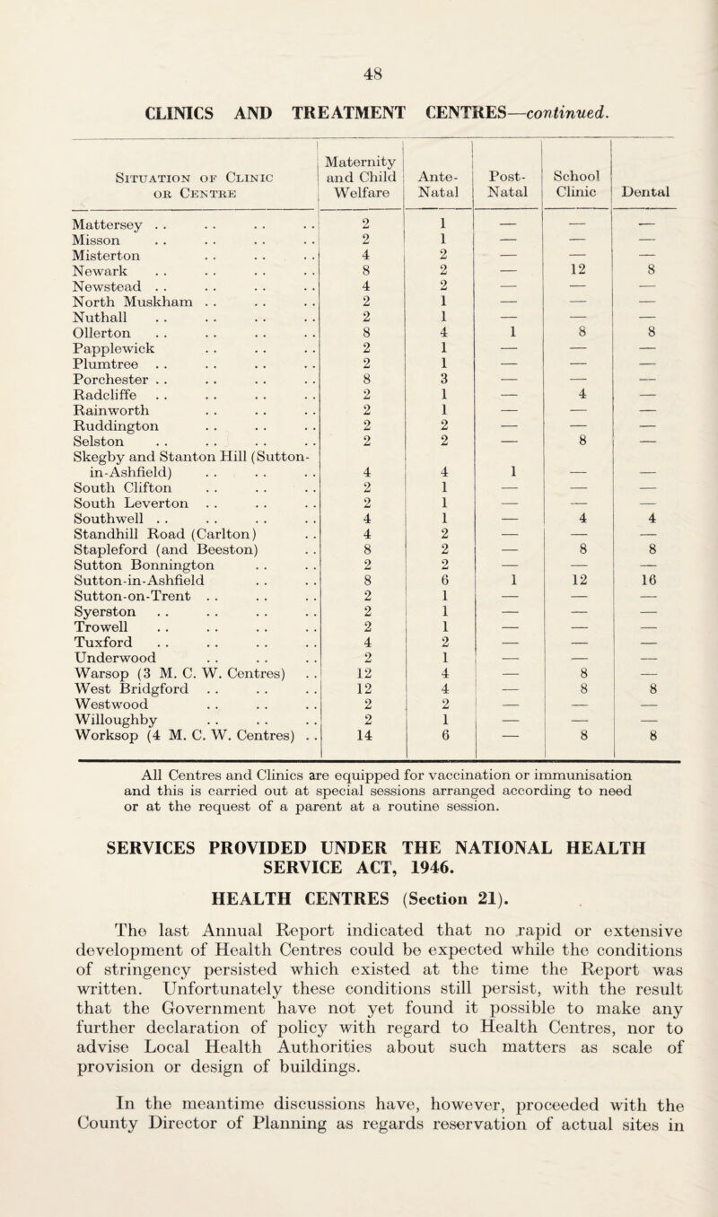 CLINICS AND TREATMENT CENTRES—continued. ] Situation of Clinic or Centre ) Maternity and Child ] Welfare I Ante- Natal Post- Natal School Clinic Dental Mattersey . . 2 1 — -— Misson 2 1 — — — Misterton 4 2 — — — Newark 8 2 — 12 8 Newstead . . 4 2 — — — North Muskham . . 2 1 — — — Nuthall 2 1 — — — Ollerton 8 4 1 8 8 Papplewick 2 1 — — — Plumtree 2 1 — — — Porchester . . 8 3 — — — Radcliffe 2 1 — 4 — Rainworth 2 1 — — — Ruddington 2 2 — — — Selston 2 2 — 8 — Skegby and Stanton Hill (Sutton- in-Ashfield) 4 4 1 _ _ South Clifton 2 1 — — — South Leverton 2 1 — — — Southwell . . 4 1 — 4 4 Standhill Road (Carlton) 4 2 — — — Stapleford (and Beeston) 8 2 — 8 8 Sutton Bonnington 2 2 — — — Sutton-in-Ashfield 8 6 1 12 16 Sutton-on-Trent . . 2 1 — — — Syerston 2 1 — — — Trowell 2 1 — — — Tuxford 4 2 — — — Underwood 2 1 — — — Warsop (3 M. C. W. Centres) 12 4 — 8 — West Bridgford 12 4 8 8 Westwood 2 2 — — — Willoughby 2 1 — — — Worksop (4 M. C. W. Centres) . . 14 6 8 8 All Centres and Clinics are equipped for vaccination or immunisation and this is carried out at special sessions arranged according to need or at the request of a parent at a routine session. SERVICES PROVIDED UNDER THE NATIONAL HEALTH SERVICE ACT, 1946. HEALTH CENTRES (Section 21). The last Annual Report indicated that no rapid or extensive development of Health Centres could be expected while the conditions of stringency persisted which existed at the time the Report was written. Unfortunately these conditions still persist, with the result that the Government have not yet found it possible to make any further declaration of policy with regard to Health Centres, nor to advise Local Health Authorities about such matters as scale of provision or design of buildings. In the meantime discussions have, however, proceeded with the County Director of Planning as regards reservation of actual sites in