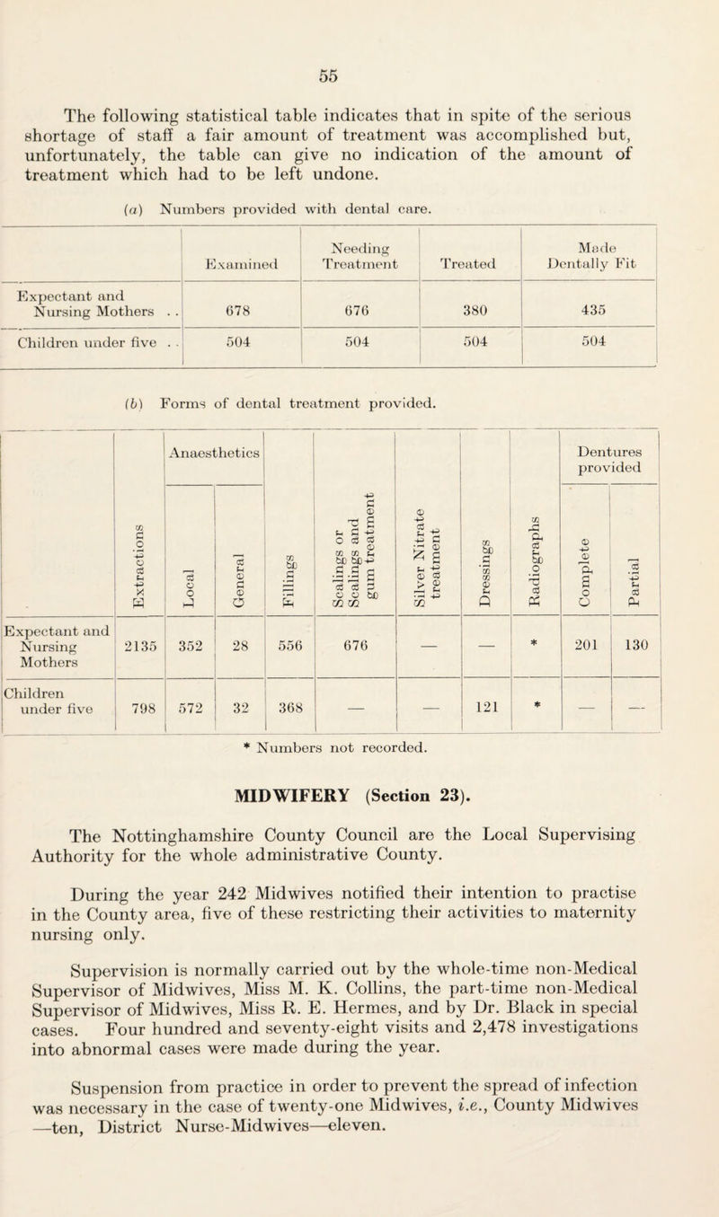 The following statistical table indicates that in spite of the serious shortage of staff a fair amount of treatment was accomplished but, unfortunately, the table can give no indication of the amount of treatment which had to be left undone. (a) Numbers provided with dental care. Examined Needing Treatment Treated Made Dentally Fit Expectant and Nursing Mothers . . 678 676 380 435 Children under five . - 504 504 504 504 (b) Forms of dental treatment provided. Extractions I Anaesthetics Fillings Scalings or Scalings and gum treatment Silver Nitrate treatment Dressings Radiographs Dentures provided Local General Complete Partial iExpectant and Nursing Mothers 2135 352 28 556 676 — — * 201 130 Children under five 798 _ 572 _ 32 368 — — 121 * — — * Numbers not recorded. MIDWIFERY (Section 23). The Nottinghamshire County Council are the Local Supervising Authority for the whole administrative County. During the year 242 Midwives notified their intention to practise in the County area, five of these restricting their activities to maternity nursing only. Supervision is normally carried out by the whole-time non-Medical Supervisor of Midwives, Miss M. K. Collins, the part-time non-Medical Supervisor of Midwives, Miss R. E. Hermes, and by Dr. Black in special cases. Four hundred and seventy-eight visits and 2,478 investigations into abnormal cases were made during the year. Suspension from practice in order to prevent the spread of infection was necessary in the case of twenty-one Midwives, i.e., County Midwives —ten, District Nurse-Midwives—eleven.