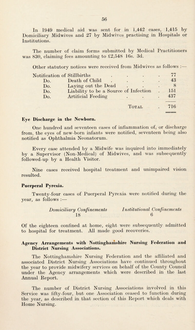 In 1949 medical aid was sent for in 1,442 cases, 1,415 by Domiciliary Midwives and 27 by Midwives practising in Hospitals or Institutions. The number of claim forms submitted by Medical Practitioners was 830, claiming fees amounting to £2,548 16s. 3d. Other statutory notices were received from Midwives as follows :— Notification of Stillbirths . . . .77 Do. Death of Child . . . .43 Do. Laying out the Dead ... 8 Do. Liability to be a Source of Infection . 151 Do. Artificial Feeding . . . 437 Total . 716 Eye Discharge in the Newborn. One hundred and seventeen cases of inflammation of, or discharge from, the eyes of new-born infants were notified, seventeen being also notified as Ophthalmia Neonatorum. Every case attended by a Midwife was inquired into immediately by a Supervisor (Non-Medical) of Midwives, and was subsequently followed-up by a Health Visitor. Nine cases received hospital treatment and unimpaired vision resulted. Puerperal Pyrexia. Twenty-four cases of Puerperal Pyrexia were notified during the year, as follows :— Domiciliary Confinements Institutional Confinements 18 6 Of the eighteen confined at home, eight were subsequently admitted to hospital for treatment. All made good recoveries. Agency Arrangements with Nottinghamshire Nursing Federation and District Nursing Associations. The Nottinghamshire Nursing Federation and the affiliated and associated District Nursing Associations have continued throughout the year to provide midwifery services on behalf of the County Council under the Agency arrangements which were described in the last Annual Report. The number of District Nursing Associations involved in this Service was fifty-four, but one Association ceased to function during the year, as described in that section of this Report which deals with Home Nursing.