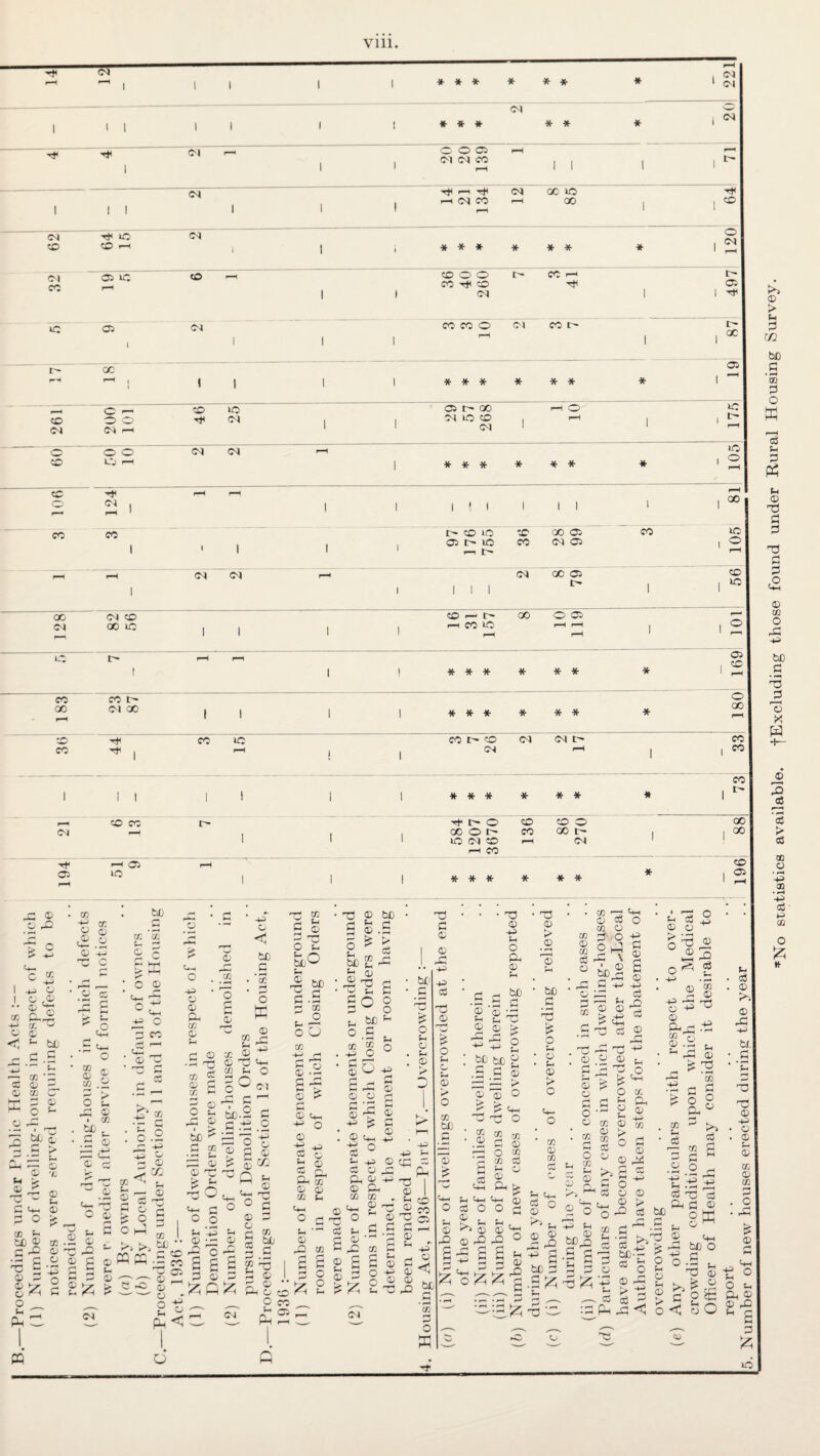 *No statistics available. tExcluding those found under Rural Housing Survey.