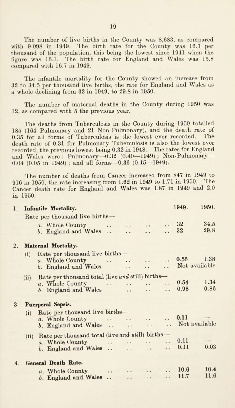 The number of live births in the County was 8,683, as compared with 9,098 in 1949. The birth rate for the County was 16.3 per thousand of the population, this being the lowest since 1941 when the figure was 16.1. The birth rate for England and Wales was 15.8 compared with 16.7 in 1949. The infantile mortality for the County showed an increase from 32 to 34.5 per thousand live births, the rate for England and Wales as a whole declining from 32 in 1949, to 29.8 in 1950. The number of maternal deaths in the County during 1950 was 12, as compared with 5 the previous year. The deaths from Tuberculosis in the County during 1950 totalled 185 (164 Pulmonary and 21 Non-Pulmonary), and the death rate of 0.35 for all forms of Tuberculosis is the lowest ever recorded. The death rate of 0.31 for Pulmonary Tuberculosis is also the lowest ever recorded, the previous lowest being 0.32 in 1948. The rates for England and Wales were : Pulmonary—0.32 (0.40—1949) ; Non-Pulmonary— 0.04 (0.05 in 1949) ; and all forms—0.36 (0.45—1949). The number of deaths from Cancer increased from 847 in 1949 to 916 in 1950, the rate increasing from 1.62 in 1949 to 1.71 in 1950. The Cancer death rate for England and Wales was 1.87 in 1949 and 2.0 in 1950. 1. Infantile Mortality. Rate per thousand live births— a. Whole County b. England and Wales .. 2. Maternal Mortality. (i) Rate per thousand live births— a. Whole County .. .. .. • • 0.55 1.38 b. England and Wales .. .. .. Not available (ii) Rate per thousand total (live and still) births— а. Whole County . . .. . • • • 0.54 1.34 б. England and Wales .. .. • • 0.98 0.86 1949. 1950. .. 32 34.5 .. 32 29.8 3. Puerperal Sepsis. (i) Rate per thousand live births— a. Whole County b. England and Wales (ii) Rate per thousand total (live and still) births— a. Whole County b. England and Wales 0.11 — Not available 0.11 — 0.11 0.03 4. General Death Rate. а. Whole County .. • • • • • • 10.6 б. England and Wales .. • • • • 11.7