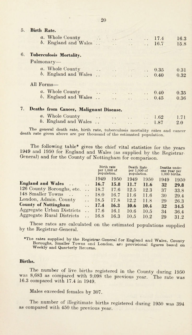 5. Birth Rate. a. Whole County . . .. 17.4 16.3 b. England and Wales A . . .. 16.7 15.8 6. Tuberculosis Mortality. Pulmonary— a. Whole County . . 0.35 0.31 b. England and Wales . . . . 0.40 0.32 All Forms— a. Whole County . . 0.40 0.35 b. England and Wales . . . . 0.45 0.36 7. Deaths from Cancer, Malignant Disease. a. Whole County .. 1.62 1.71 b. England and Wales . . .. 1.87 2.0 The general death rate, birth rate, tuberculosis mortality rates and death rate given above are per thousand of the estimated population. cancer The following table* gives the chief vital statistics for the years 1949 and 1950 for England and Wales (as supplied by the Registrar- General) and for the County of Nottingham for comparison. England and Wales 126 County Boroughs, etc. . . 148 Smaller Towns London, Admin. County County of Nottingham Aggregate Urban Districts . . Aggregate Rural Districts . . These rates are calculated by the Registrar-General. Birth rate Death Rate Deaths undei per 1,000 of per 1,000 of one year per population. population. 1,000 births. 1949 1950 1949 1950 1949 1950 16.7 15.8 11.7 11.6 32 29.8 18.7 17.6 12.5 12.3 37 33.8 18.0 16.7 11.6 11.6 30 29.4 18.5 17.8 12.2 11.8 29 26.3 17.4 16.3 10.6 10.4 32 34.5 17.6 16.1 10.6 10.5 34 36.4 16.8 16.3 10.5 10.2 29 31.2 on the estimated populations supplied ♦The rates supplied by the Registrar-General for England and Wales, County Boroughs, Smaller Towns and London, are provisional figures based on Weekly and Quarterly Returns. Births. The number of live births registered in the County during 1950 was 8,683 as compared with 9,098 the previous year. The rate was 16.3 compared with 17.4 in 1949. Males exceeded females by 307. The number of illegitimate births registered during 1950 was 394 as compared with 450 the previous year.