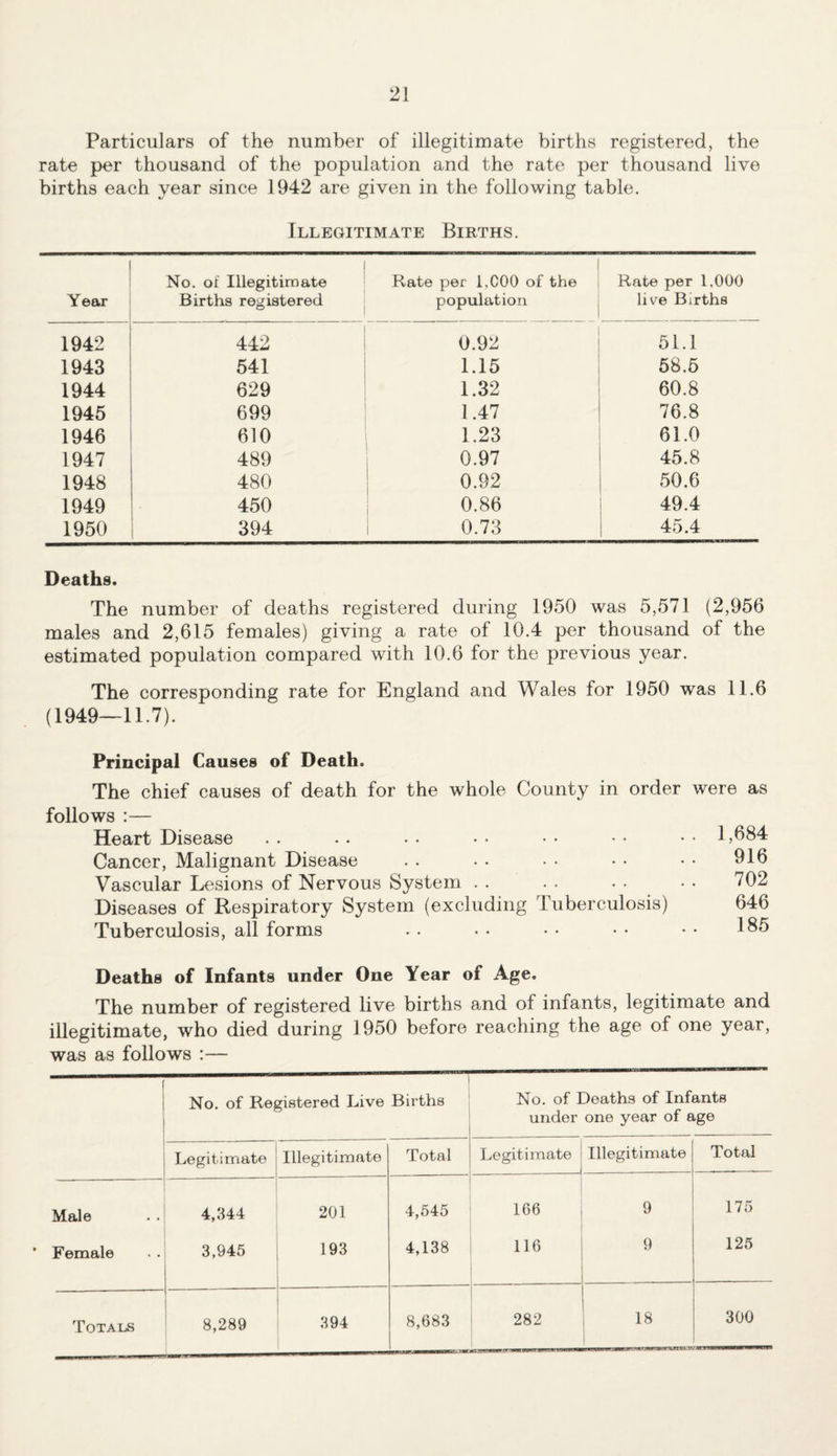 Particulars of the number of illegitimate births registered, the rate per thousand of the population and the rate per thousand live births each year since 1942 are given in the following table. Illegitimate Births. Year No. of Illegitimate Births registered Rate per 1,C00 of the population Rate per 1.000 live Births 1942 442 0.92 51.1 1943 541 1.15 58.5 1944 629 1.32 60.8 1945 699 1.47 76.8 1946 610 1.23 61.0 1947 489 0.97 45.8 1948 480 0.92 50.6 1949 450 0.86 49.4 1950 394 0.73 45.4 Deaths. The number of deaths registered during 1950 was 5,571 (2,956 males and 2,615 females) giving a rate of 10.4 per thousand of the estimated population compared with 10.6 for the previous year. The corresponding rate for England and Wales for 1950 was 11.6 (1949—11.7). Principal Causes of Death. The chief causes of death for the whole County in order were as follows :— Heart Disease Cancer, Malignant Disease Vascular Lesions of Nervous System Diseases of Respiratory System (excluding Tuberculosis) Tuberculosis, all forms 1,684 916 702 646 185 Deaths of Infants under One Year of Age. The number of registered live births and of infants, legitimate and illegitimate, who died during 1950 before reaching the age of one year, was as follows :— No. of Registered Live Births No. of Deaths of Infants under one year of age Legitimate Illegitimate Total Legitimate Illegitimate Total Male 4,344 201 4,545 166 9 175 Female 3,945 193 4,138 116 9 125 Totals 8,289 394 8,683 282 18 300