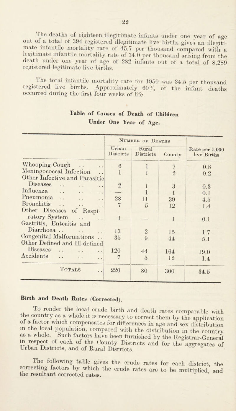 The deaths of eighteen illegitimate infants under one year of age out of a total of 394 registered illegitimate live births gives an illegiti¬ mate infantile mortality rate of 45.7 per thousand compared with a legitimate infantile mortality rate of 34.0 per thousand arising from the death under one year of age of 282 infants out of a total of 8,289 registered legitimate live births. the total infantile mortality rate for 19o0 was 34.5 per thousand registered live births. Approximately 60% of the infant deaths occurred during the first four weeks of life. Table of Causes of Death of Children Under One Year of Age. Number of Deaths ( Urban Districts Rural Districts County Rate per 1,000 live BirthB Whooping Cough 6 1 7 |- 0.8 Meningococcal Infection Other Infective and Parasitic 1 1 2 0.2 Diseases 2 1 3 0 3 Influenza _ 1 1 39 0 1 Pneumonia . . 28 11 v. 1 4 5 Bronchitis Other Diseases of Respi- 7 5 12 1.4 ratory System Gastritis, Enteritis and 1 — 1 0.1 Diarrhoea . . 13 2 15 I 7 Congenital Malformations . . Other Defined and Ill-defined 35 9 44 5.1 Diseases 120 44 164 19 0 Accidents —--- t 7 5 ! 12 1.4 Totals 220 80 300 34.5 Birth and Death Rates (Corrected). To render the local crude birth and death rates comparable with the country as a whole it is necessary to correct them by the application of a factor which compensates for differences in age and sex distribution m fhe local population, compared with the distribution in the country as a whole. Such factors have been furnished by the Registrar-General m respect of each of the County Districts and for the aggregates of Urban Districts, and of Rural Districts. The following table gives the crude rates for each district the correcting factors by which the crude rates are to be multiplied ’ and the resultant corrected rates.
