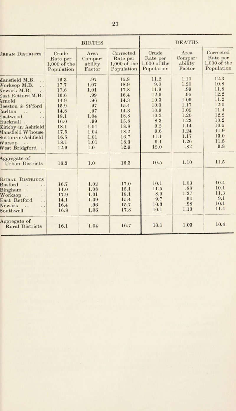 BIRTHS DEATHS Jrban Districts Crude Rate per 1,000 of the Population Area Compar¬ ability Factor Corrected Rate per 1,000 of the Population Crude Rate per 1,000 of the Population Area Compar¬ ability Factor Corrected Rate per 1,000 of the Population Mansfield M.B. 16.3 .97 15.8 11.2 1.10 12.3 iVorksop M.B. 17.7 1.07 18.9 9.0 1.20 10.8 Newark M.B. 17.6 1.01 17.8 11.9 .99 11.8 Hast Retford M.B. 16.6 .99 16.4 12.9 .95 12.2 Arnold 14.9 .96 14.3 10.3 1.09 11.2 3eeston & St’ford 15.9 .97 15.4 10.3 1.17 12.0 Carlton 14.8 .97 14.3 10.9 1.05 11.4 Eastwood 18.1 1.04 18.8 10.2 1.20 12.2 iucknall . . 16.0 .99 15.8 8.3 1.23 10.2 C irkby • in-Ashfield 18.1 1.04 18.8 9.2 1.14 10.5 Vlansfield W'house 17.5 1.04 18.2 9.6 1.24 11.9 button-in-Ashfield 16.5 1.01 16.7 11.1 1.17 13.0 Warsop 18.1 1.01 18.3 9.1 1.26 11.5 West Bridgford . . 12.9 1.0 12.9 12.0 .82 9.8 4ggregate of 10.5 1.10 11.5 Urban Districts 16.3 1.0 16.3 Rural Districts Basford 16.7 1.02 17.0 10.1 1.03 10.4 Bingham . . 14.0 1.08 15.1 11.5 .88 10.1 Worksop . . 17.9 1.01 18.1 8.9 1.27 11.3 East Retford 14.1 1.09 15.4 9.7 .94 9.1 Newark 16.4 .96 15.7 10.3 .98 10.1 Southwell 16.8 1.06 17.8 10.1 1.13 11.4 Aggregate of Rural Districts 16.1 1.04 16.7 10.1 1.03 10.4