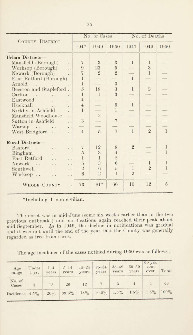 Nc ». of Cases i No. of Deaths 1947 1949 1950 1947 1949 1950 Urban Districts— Mansfield (Borough) 7 3 3 1 1 — Worksop (Borough) 9 23 5 — 3 — Newark (Borough) 7 2 2 — 1 — East Retford (Borough) 1 — — 1 — — Arnold 1 — 3 — — — Beeston and Stapleford . . 5 18 3 1 2 — Carlton 1 1 3 — — — Eastwood 4 — 1 — — — Hucknall 4 — 5 1 — — Kirkby-in-Ashfield 1 — 1 — — — Mansfield Woodhouse — 2 — — — — Sutton-in-Ashfield 3 — 7 — — — Warsop — — — — — 1 West Bridgford . . 4 5 7 1 2 Rural Districts— Basford 7 12 8 2 — 1 Bingham 5 3 4 — — 1 East Retford 1 1 2 — — —— Newark 5 3 6 1 1 Southwell 2 6 5 1 2 1 Worksop . . 6 2 1 2 — — Whole County 73 81* 66 10 12 5 *Including 1 non-civilian. The onset was in mid-June (some six weeks earlier than in the two previous outbreaks) and notifications again reached their peak about mid-September. 4s in 1949, the decline in notifications was gradual and it was not until the end of the year that the County was generally regarded as free from cases. The age incidence of the cases notified during 1950 was as follows : Age range Under 1 yr. 1-4 years 5-14 years 15-24 years 25-34 years 35-49 years 50-59 years 60 yrs. and over Total No. of Cases 3 13 26 12 7 3 1 1 66 Incidence 4.5% 20% 39.5% 18% 10.5% 4.5% 1.5% 1.5% 100%