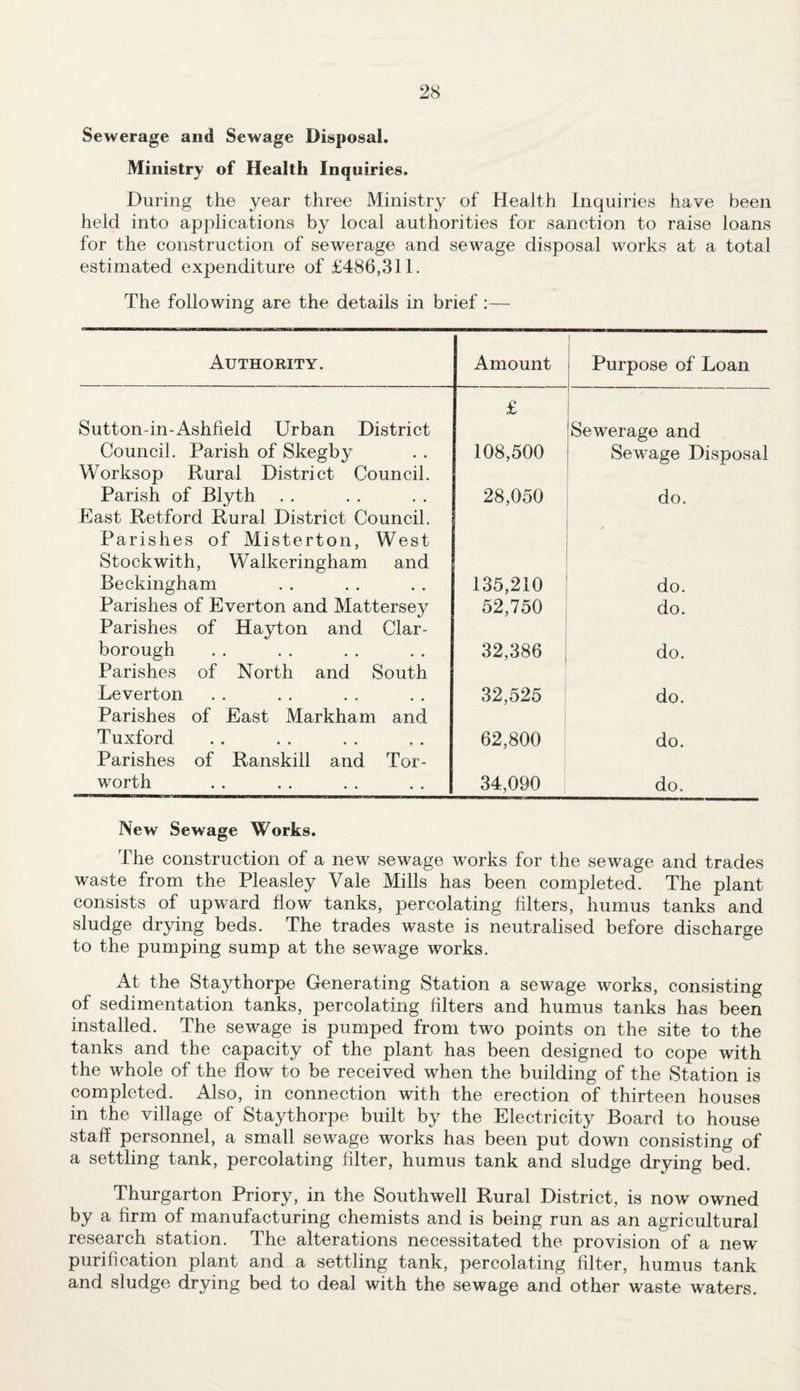 Sewerage and Sewage Disposal. Ministry of Health Inquiries. During the year three Ministry of Health Inquiries have been held into applications by local authorities for sanction to raise loans for the construction of sewerage and sewage disposal works at a total estimated expenditure of £486,311. The following are the details in brief :— Authority. Amount Purpose of Loan Sutton-in-Ashfield Urban District £ Sewerage and Council. Parish of Skegby Worksop Rural District Council. 108,500 Sewage Disposal Parish of Blyth East Retford Rural District Council. Parishes of Misterton, West Stockwith, Walkeringham and 28,050 do. Beckingham 135,210 do. Parishes of Everton and Mattersey Parishes of Hayton and Clar- 52,750 do. borough Parishes of North and South 32,386 do. Leverton Parishes of East Markham and 32,525 do. Tuxford Parishes of Ranskill and Tor- 62,800 do. worth 34,090 do. New Sewage Works. The construction of a new sewage works for the sewage and trades waste from the Pleasley Vale Mills has been completed. The plant consists of upward flow tanks, percolating filters, humus tanks and sludge drying beds. The trades waste is neutralised before discharge to the pumping sump at the sewage works. At the Staythorpe Generating Station a sewage works, consisting of sedimentation tanks, percolating filters and humus tanks has been installed. The sewage is pumped from two points on the site to the tanks and the capacity of the plant has been designed to cope with the whole of the flow to be received when the building of the Station is completed. Also, in connection with the erection of thirteen houses in the village of Staythorpe built by the Electricity Board to house staff personnel, a small sewage works has been put down consisting of a settling tank, percolating filter, humus tank and sludge drying bed. Thurgarton Priory, in the Southwell Rural District, is now owned by a firm of manufacturing chemists and is being run as an agricultural research station. The alterations necessitated the provision of a new purification plant and a settling tank, percolating filter, humus tank and sludge drying bed to deal with the sewage and other waste waters.
