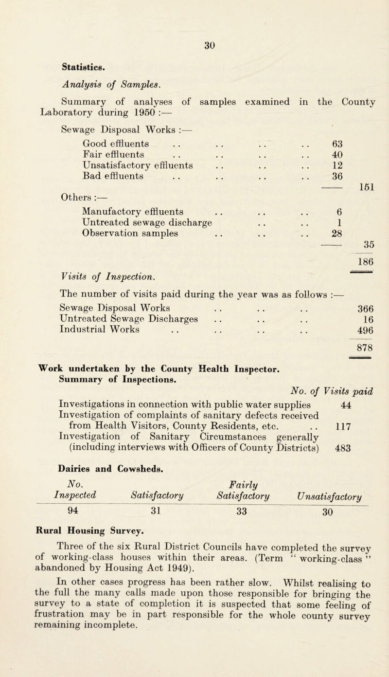 Statistics. Analysis of Samples. Summary of analyses of samples examined in the County Laboratory during 1950 :— Sewage Disposal Works :— Good effluents • • 63 Fair effluents • • 40 Unsatisfactory effluents • • 12 Bad effluents • • 36 151 Others :— Manufactory effluents • • 6 Untreated sewage discharge • • 1 Observation samples » • 28 Visits of Inspection. 35 186 The number of visits paid during the year was as follows :— Sewage Disposal Works 9 * 366 Untreated Sewage Discharges * , 16 Industrial Works • • 496 878 Work undertaken by the County Health Inspector. Summary of Inspections. No. of Visits paid Investigations in connection with public water supplies Investigation of complaints of sanitary defects received 44 from Health Visitors, County Residents, etc. Investigation of Sanitary Circumstances generally 117 (including interviews with Officers of County Districts) 483 Dairies and Cowsheds. No. Fairly Inspected Satisfactory Satisfactory U nsatisfactory 94 31 Rural Housing Survey. 33 30 Three of the six Rural District Councils have completed the survey of working-class houses within their areas. (Term “ working-class ” abandoned by Housing Act 1949). In other cases progress has been rather slow. Whilst realising to the full the many calls made upon those responsible for bringing the survey to a state of completion it is suspected that some feeling of frustration may be in part responsible for the whole county survey remaining incomplete.
