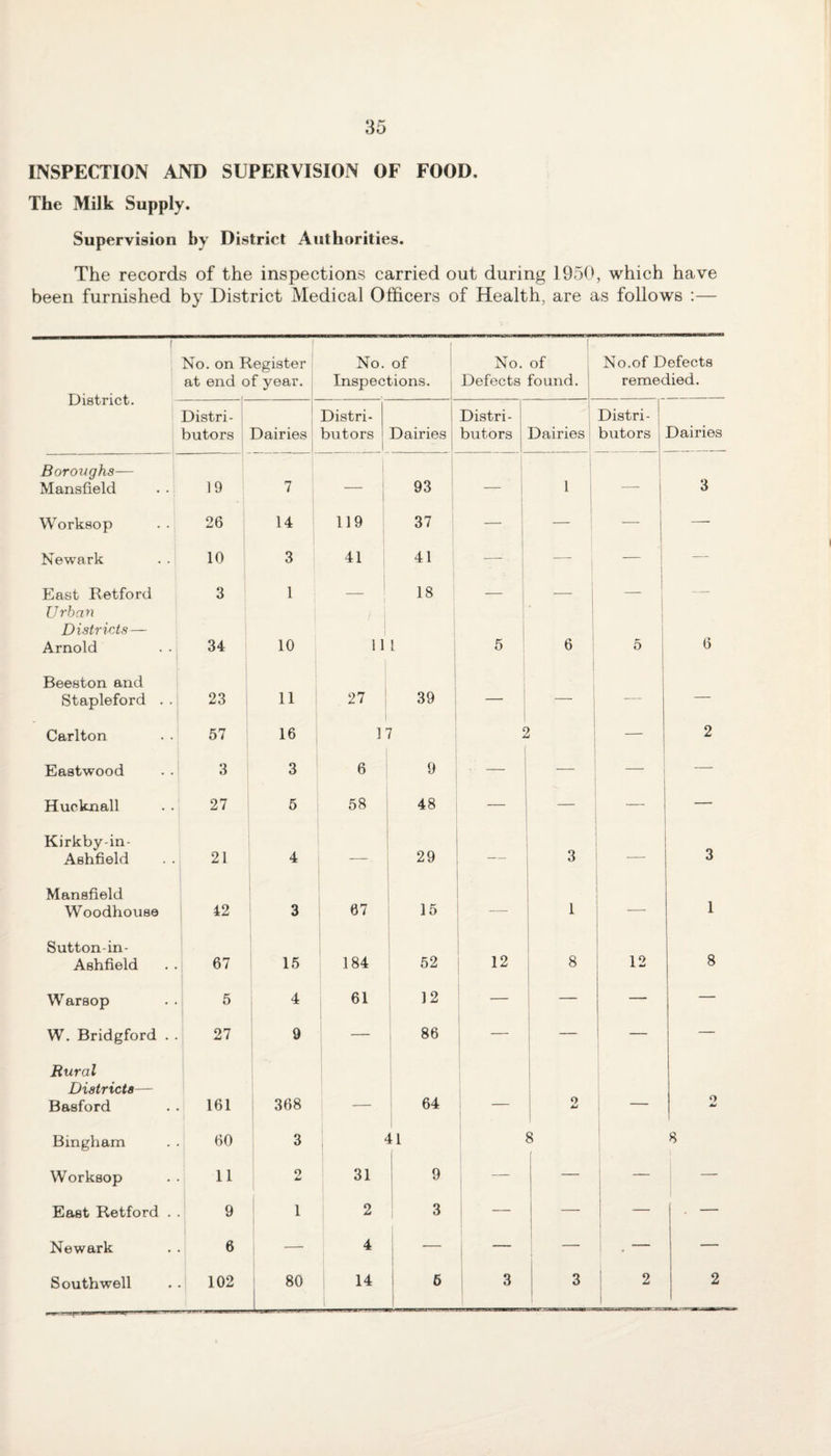 INSPECTION AND SUPERVISION OF FOOD. The Milk Supply. Supervision by District Authorities. The records of the inspections carried out during 1950, which have been furnished by District Medical Officers of Health, are as follows :— District. No. on F at end o Register f year. No. of Inspections. No. of Defects found. 1 No.of Defects remedied. Distri¬ butors Dairies Distri¬ butors Dairies Distri¬ butors Dairies Distri¬ butors Dairies Boroughs— Mansfield 19 7 — 93 1 — 3 Worksop 26 14 119 37 — ! — —— Newark 10 3 41 41 — — East Retford 3 1 1 1 18 — — — — Urban Districts — Arnold 34 10 / l 11 1 5 6 5 6 Beeston and Stapleford . . 23 11 27 39 — — — — Carlton 57 16 r 7 C 1 — 2 Eastwood 3 3 6 9 — — Hucknall 27 5 58 48 — — Kirkby-in- Ashfield 21 4 — 29 3 3 Mansfield Woodhouse 42 3 67 15 1 1 Sutton-in- Ashfield 67 15 184 52 12 8 12 8 W arsop 5 4 61 12 — — — W. Bridgford . . 27 9 — 86 — — — Rural Districts— Basford 161 368 _ 64 _ a o Jm) Bingham Worksop 60 11 3 2 31 41 9 8 — 8 East Retford . 9 1 2 3 — Si — . — Newark 6 — 4 — — — — Southwell 102 80 14 6 3 3 1 2 2