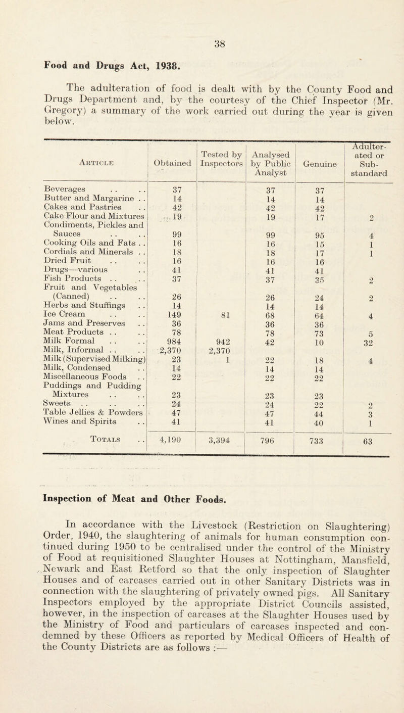 Food and Drugs Act, 1938. The adulteration of food is dealt with by the County Food and Drugs Department and, by the courtesy of the Chief Inspector (Mr. Gregory) a summary of the work carried out during the year is given below. Akticle Obtained Tested by Inspectors Analysed by Public Analyst Genuine Adulter¬ ated or Sub¬ standard Beverages 37 37 37 Butter and Margarine . . 14 14 14 Cakes and Pastries 42 42 42 Cake Flour and Mixtures n,19 19 17 2 Condiments, Pickles and Sauces 99 99 95 4 Cooking Oils and Fats . . 16 16 15 1 Cordials and Minerals . . 18 18 17 1 Dried Fruit 16 16 16 Drugs—various 41 41 41 Fish Products . . 37 37 35 2 Fruit and Vegetables (Canned) 26 26 24 2 Herbs and Stuffings 14 14 14 Ice Cream 149 81 68 64 4 Jams and Preserves 36 36 36 Meat Products . . 78 78 73 5 Milk Formal 984 942 42 10 32 Milk, Informal . . 2,370 2,370 Milk (Supervised Milking) 23 1 22 18 4 Milk, Condensed 14 14 14 Miscellaneous Foods 22 22 22 Puddings and Pudding Mixtures 23 23 23 Sweets 24 24 22 2 Table Jellies & Powders 47 47 44 3 Wines and Spirits 41 41 40 1 Totals 4,190 3,394 796 733 63 Inspection of Meat and Other Foods. In accordance with the Livestock (Restriction on Slaughtering) Order, 1940, the slaughtering of animals for human consumption con¬ tinued during 1950 to be centralised under the control of the Ministry of Food at requisitioned Slaughter Houses at Nottingham, Mansfield, Newark and East Retford so that the only inspection of Slaughter Houses and of carcases carried out in other Sanitary Districts was in connection with the slaughtering of privately owned pigs. All Sanitary Inspectors employed by the appropriate District Councils assisted, however, in the inspection of carcases at the Slaughter Houses used by the Ministry of Food and particulars of carcases inspected and con¬ demned by these Officers as reported by Medical Officers of Health of the County Districts are as follows