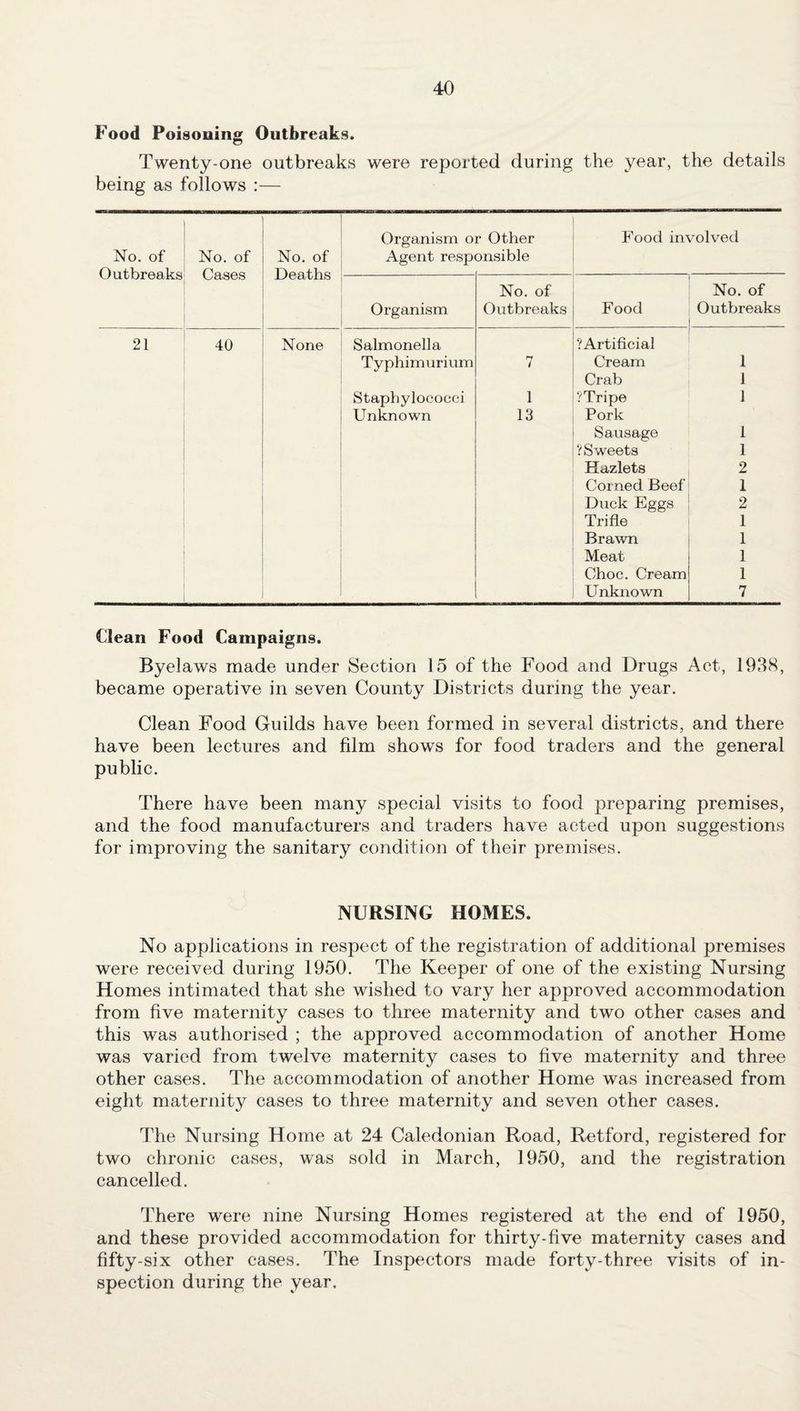 Food Poisoning Outbreaks. Twenty-one outbreaks were reported during the year, the details being as follows :— No. of Outbreaks No. of Cases No. of Deaths Organism or Other Agent responsible Food involved Organism No. of Outbreaks Food No. of Outbreaks 21 40 None Salmonella ?Artificial Typhimurium 7 Cream 1 Crab 1 Staphylococci 1 ?Tripe 1 Unknown 13 Pork Sausage 1 ? Sweets 1 Hazlets 2 Corned Beef 1 Duck Eggs 2 Trifle 1 Brawn 1 Meat 1 Choc. Cream 1 Unknown 7 Clean Food Campaigns. Byelaws made under Section 15 of the Food and Drugs Act, 1938, became operative in seven County Districts during the year. Clean Food Guilds have been formed in several districts, and there have been lectures and film shows for food traders and the general public. There have been many special visits to food preparing premises, and the food manufacturers and traders have acted upon suggestions for improving the sanitary condition of their premises. NURSING HOMES. No applications in respect of the registration of additional premises were received during 1950. The Keeper of one of the existing Nursing Homes intimated that she wished to vary her approved accommodation from five maternity cases to three maternity and two other cases and this was authorised ; the approved accommodation of another Home was varied from twelve maternity cases to five maternity and three other cases. The accommodation of another Home was increased from eight maternity cases to three maternity and seven other cases. The Nursing Home at 24 Caledonian Road, Retford, registered for two chronic cases, was sold in March, 1950, and the registration cancelled. There were nine Nursing Homes registered at the end of 1950, and these provided accommodation for thirty-five maternity cases and fifty-six other cases. The Inspectors made forty-three visits of in¬ spection during the year.