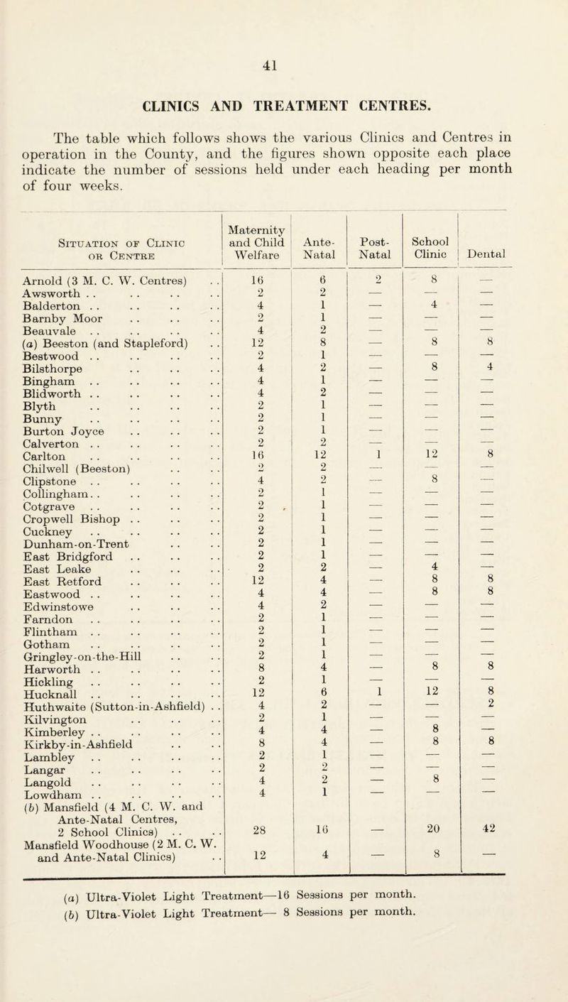 CLINICS AND TREATMENT CENTRES. The table which follows shows the various Clinics and Centres in operation in the County, and the figures shown opposite each place indicate the number of sessions held under each heading per month of four weeks. Situation of Clinic or Centre Maternity and Child Welfare Ante- Natal Post- Natal School Clinic ! Dental Arnold (3 M. C. W. Centres) 16 6 2 8 — Awsworth . . 2 2 — — — Balderton . . 4 1 — 4 — Barnby Moor 2 1 — — — Beauvale 4 2 — — — (a) Beeston (and Stapleford) 12 8 — 8 8 Bestwood . . 2 1 — — — Bilsthorpe 4 2 1 — 8 4 Bingham 4 — — — Blidworth . . 4 2 — — — Blyth 2 1 — — — Bunny 2 1 — — — Burton Joyce 2 1 — — — Calverton . . 2 2 — — — Carlton 16 12 1 12 8 Chilwell (Beeston) 2 2 — — — Clipstone 4 2 — 8 — Collingham. . 2 1 -- — — Cotgrave 2 . 1 — — — Cropwell Bishop . . 2 1 — — — Cuckney 2 1 — — Dunham-on-Trent 2 1 — — — East Bridgford 2 1 — — — East Leake 2 2 — 4 8 East Retford 12 4 — 8 Eastwood . . 4 4 — 8 8 Edwinstowe 4 2 — — — Farndon 2 1 — — — Flintham . . 2 1 — — — Gotham 2 1 — — — Gringley-on-the-Hill 2 1 — — Harworth . . 8 4 — 8 8 Hickling 2 1 — 12 Hucknall 12 6 1 8 Kuthwaite (Sutton-in-Ashfield) . . 4 2 — — 2 Kilvington 2 1 — 8 — Kimberley . . 4 4 — Kirkby-in-Ashfield 8 4 — 8 8 Lambley 2 1 — — Langar 2 2 — 8 Langold 4 2 1 “ Lowdham (6) Mansfield (4 M. C. W. and Ante-Natal Centres, 4 20 2 School Clinics) Mansfield Woodhouse (2 M. C. W. 28 16 42 and Ante-Natal Clinics) 12 4 8 (a) Ultra-Violet Light Treatment—16 Sessions per month. (b) Ultra-Violet Light Treatment— 8 Sessions per month.