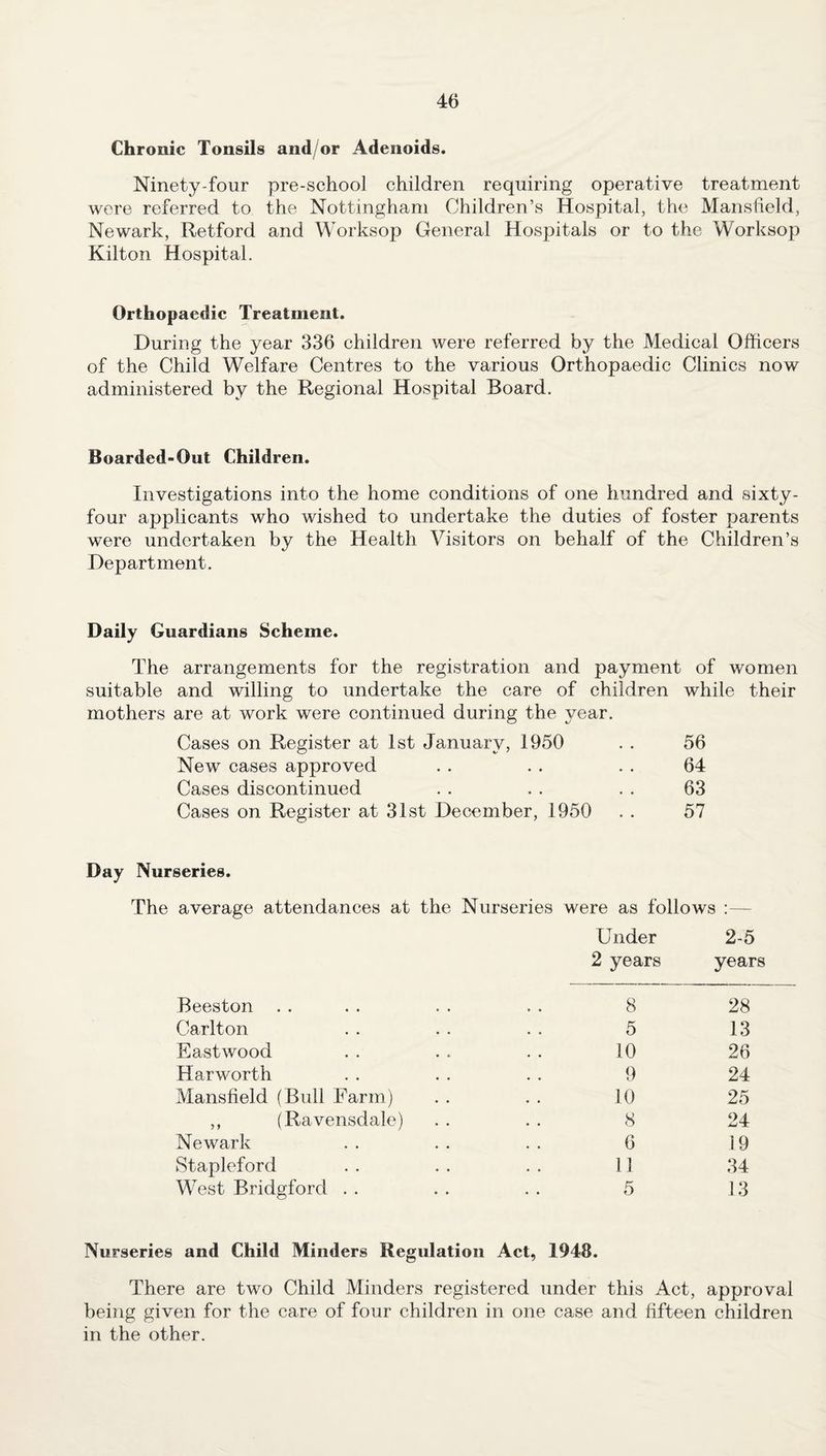 Chronic Tonsils and/or Adenoids. Ninety-four pre-school children requiring operative treatment were referred to the Nottingham Children’s Hospital, the Mansfield, Newark, Retford and Worksop General Hospitals or to the Worksop Kilton Hospital. Orthopaedic Treatment. During the year 336 children were referred by the Medical Officers of the Child Welfare Centres to the various Orthopaedic Clinics now administered by the Regional Hospital Board. Boarded-Out Children. Investigations into the home conditions of one hundred and sixty- four applicants who wished to undertake the duties of foster parents were undertaken by the Health Visitors on behalf of the Children’s Department. Daily Guardians Scheme. The arrangements for the registration and payment of women suitable and willing to undertake the care of children while their mothers are at work were continued during the year. Cases on Register at 1st January, 1950 New cases approved Cases discontinued Cases on Register at 31st December, 1950 56 64 63 57 Day Nurseries. The average attendances at the Nurseries were as follows Under 2-5 2 years years Beeston 8 28 Carlton 5 13 Eastwood 10 26 Harworth 9 24 Mansfield (Bull Farm) 10 25 ,, (Ravensdale) 8 24 Newark 6 19 Stapleford 11 34 West Bridgford . . 5 13 Nurseries and Child Minders Regulation Act, 1948. There are two Child Minders registered under this Act, approval being given for the care of four children in one case and fifteen children in the other.