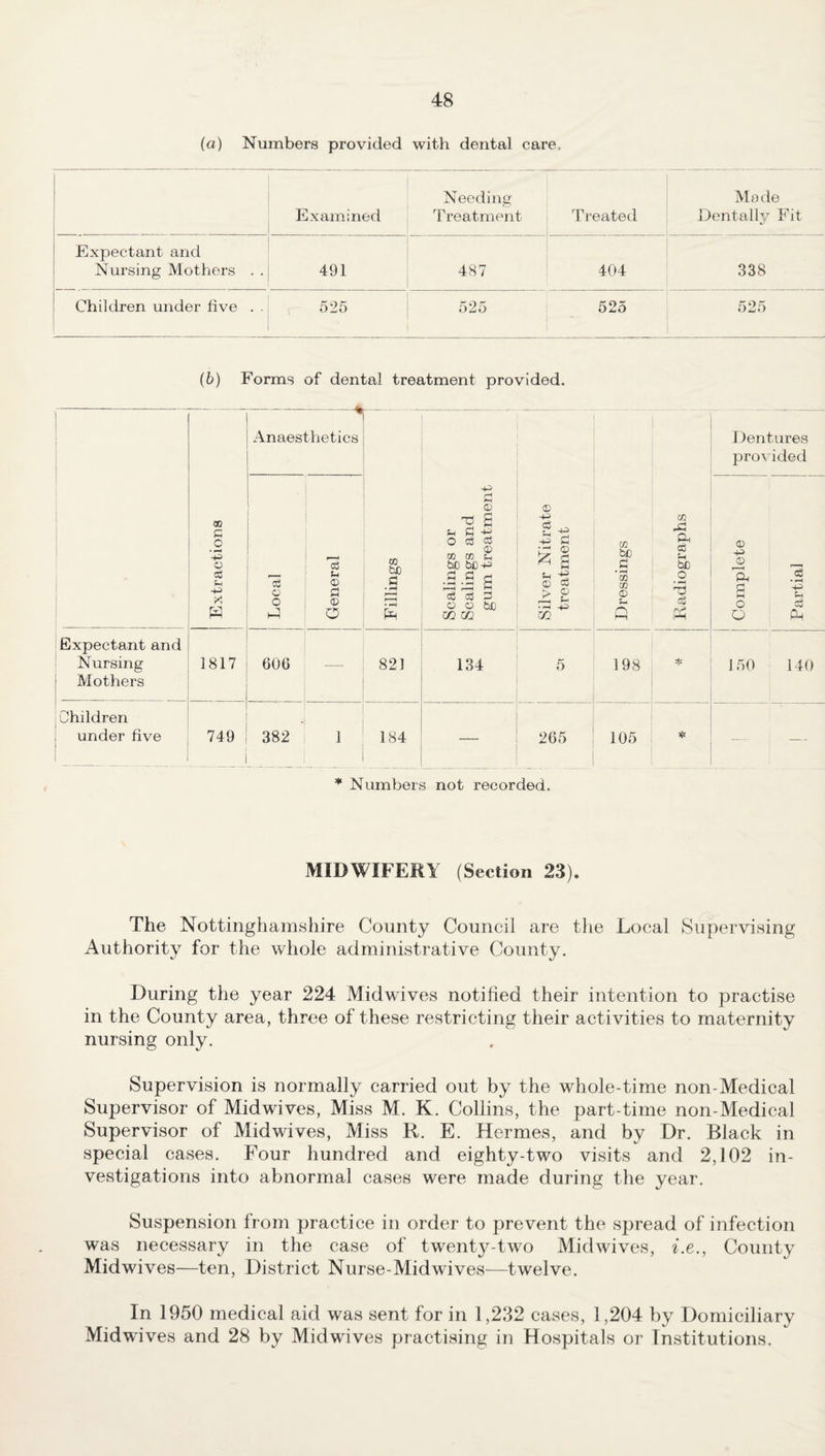 (a) Numbers provided with dental care. Examined Needing Treatment Treated Made Dentally Fit Expectant and Nursing Mothers . . 491 487 404 338 Children under five . . 525 525 525 525 (b) Forms of dental treatment provided. Extractions i • - -- ^ Anaesthetics Fillings Scalings or Scalings and gum treatment 1 Silver Nitrate treatment Dressings Radiographs Dentures provided Local General Complete 1 Partial j Expectant and Nursing 3817 606 — 821 134 5 198 * 150 140 Mothers Children under five 749 382 1 184 265 105 * — — * Numbers not recorded. MIDWIFERY (Section 23). The Nottinghamshire County Council are the Local Supervising Authority for the whole administrative County. During the year 224 Midwives notified their intention to practise in the County area, three of these restricting their activities to maternity nursing only. Supervision is normally carried out by the whole-time non-Medical Supervisor of Midwives, Miss M. K. Collins, the part-time non-Medical Supervisor of Midwives, Miss R. E. Hermes, and by Dr. Black in special cases. Four hundred and eighty-two visits and 2,102 in¬ vestigations into abnormal cases were made during the year. Suspension from practice in order to prevent the spread of infection was necessary in the case of twenty-two Mid wives, i.e., County Midwives—ten, District Nurse-Midwives—twelve. In 1950 medical aid was sent for in 1,232 cases, 1,204 by Domiciliary Midwives and 28 by Midwives practising in Hospitals or Institutions.