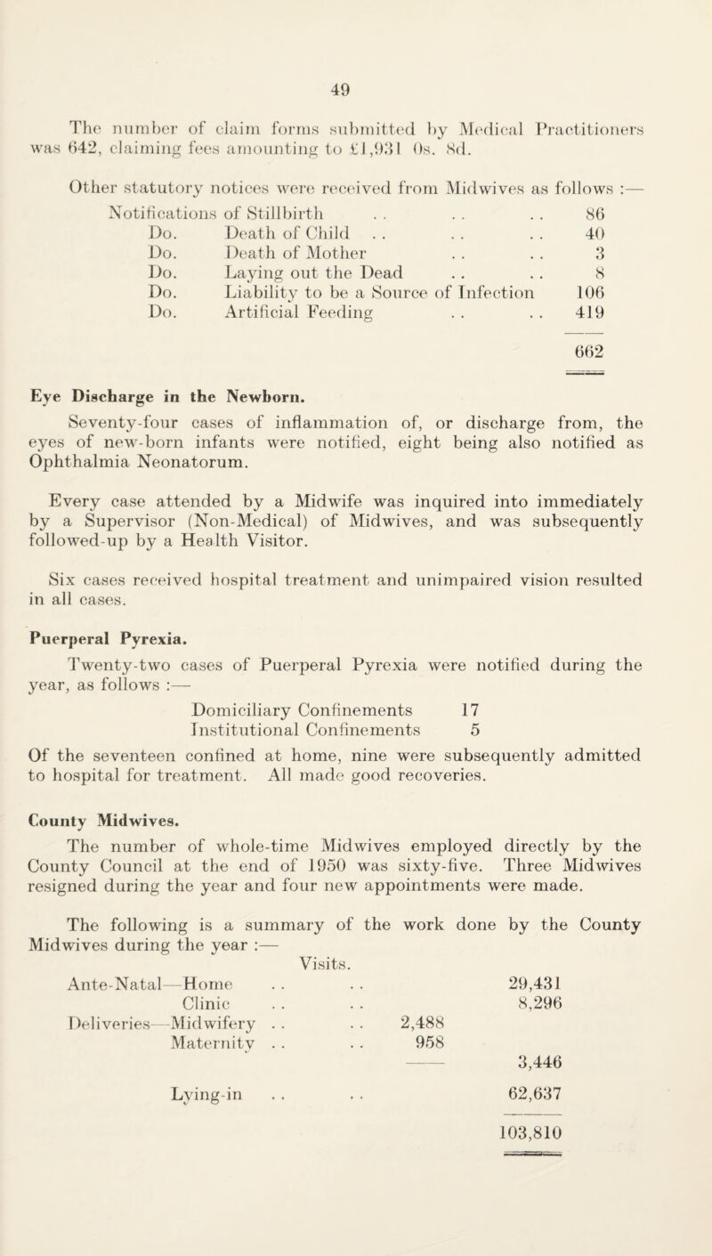 The number of claim forms submitted by Medical Practitioners was 642, claiming fees amounting to £1,93.1 Os. 8d. Other statutory notices were received from Midwives as follows :— Notifications of Stillbirth . . . . . . 86 Do. Death of Child . . . . . . 40 Do. Death of Mother . . . . 3 Do. Laying out the Dead . . . . 8 Do. Liability to be a Source of Infection 106 Do. Artificial Feeding . . . . 419 662 Eye Discharge in the Newborn. Seventy-four cases of inflammation of, or discharge from, the eyes of new-born infants were notified, eight being also notified as Ophthalmia Neonatorum. Every case attended by a Midwife was inquired into immediately by a Supervisor (Non-Medical) of Midwives, and was subsequently followed-up by a Health Visitor. Six cases received hospital treatment and unimpaired vision resulted in all cases. Puerperal Pyrexia. Twenty-two cases of Puerperal Pyrexia were notified during the year, as follows :— Domiciliary Confinements 17 Institutional Confinements 5 Of the seventeen confined at home, nine were subsequently admitted to hospital for treatment. All made good recoveries. County Midwives. The number of whole-time Midwives employed directly by the County Council at the end of 1950 was sixty-five. Three Midwives resigned during the year and four new appointments were made. The following is a summary of the work done by the County Midwives during the year :— Visits. Ante-Natal—Home • • 29,431 Clinic • . 8,296 Deliveries—Midwifery . . • • 2,488 Maternity . . • • 958 3,446 Lying-in 62,637 103,810