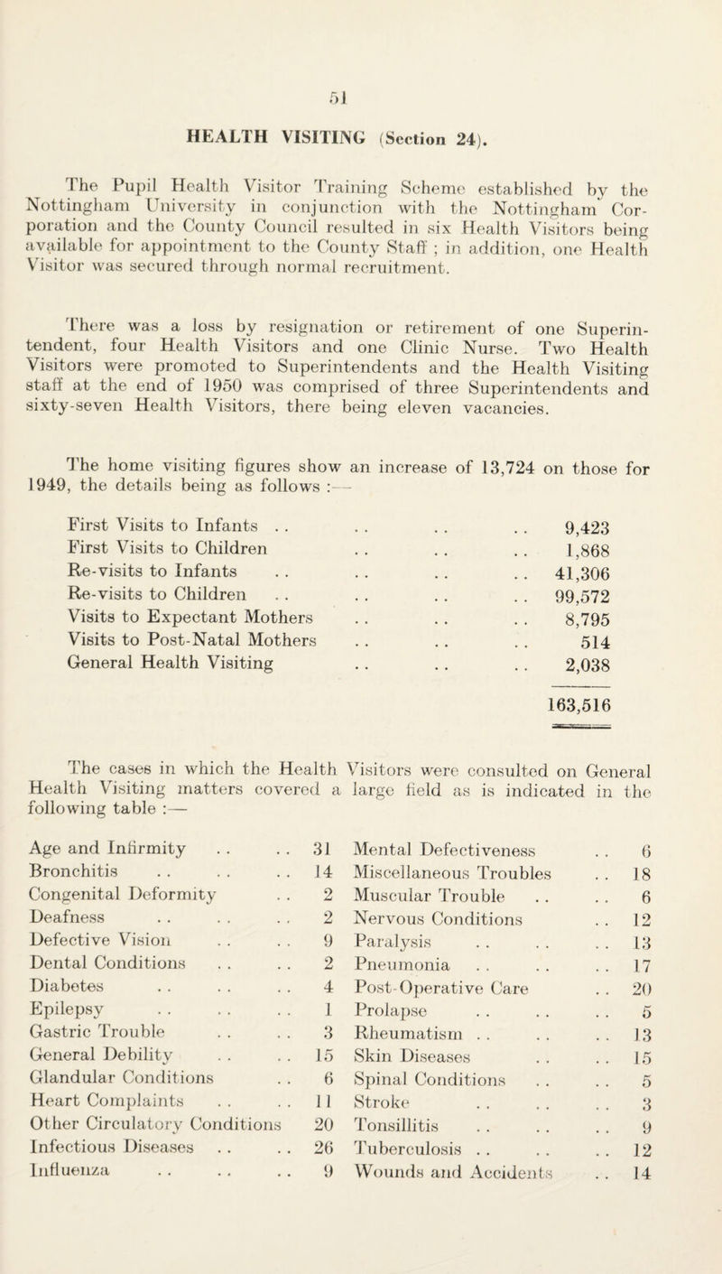 HEALTH VISITING (Section 24). The Pupil Health Visitor Training Scheme established by the Nottingham University in conjunction with the Nottingham Cor¬ poration and the County Council resulted in six Health Visitors being available for appointment to the County Staff ; in addition, one Health Visitor was secured through normal recruitment. There was a loss by resignation or retirement of one Superin¬ tendent, four Health Visitors and one Clinic Nurse. Two Health Visitors were promoted to Superintendents and the Health Visiting staff at the end of 1950 was comprised of three Superintendents and sixty-seven Health Visitors, there being eleven vacancies. T he home visiting figures show an increase of 13,724 on those for 1949, the details being as follows :— First Visits to Infants . . . . . . . . 9,423 First Visits to Children . . . . . . 1,868 Re-visits to Infants . . . . . . . . 41,306 Re-visits to Children . . . . . . . . 99,572 Visits to Expectant Mothers . . . . . . 8,795 Visits to Post-Natal Mothers . . .. . . 514 General Health Visiting . . . . . . 2,038 163,516 The cases in which the Health Visitors were consulted on General Health Visiting matters covered a large field as is indicated in the following table :— Age and Infirmity . . . . 31 Bronchitis . . . . 14 Congenital Deformity . . 2 Deafness . . . . . , 2 Defective Vision . . . . 9 Dental Conditions . . . . 2 Diabetes . . . . . . 4 Epilepsy . . . . . . 1 Gastric Trouble . . . . 3 General Debility . . . . 15 Glandular Conditions . . 6 Heart Complaints . . . . 11 Other Circulatory Conditions 20 Infectious Diseases . . . . 26 Influenza . . . . . . 9 Mental Defectiveness 6 Miscellaneous Troubles . . 18 Muscular Trouble 6 Nervous Conditions . . 12 Paralysis . . 13 Pneumonia . . 17 Post-Operative Care . . 20 Prolapse 5 Rheumatism . . 13 Skin Diseases . . 15 Spinal Conditions 5 Stroke 3 Tonsillitis 9 Tuberculosis . . 12 Wounds and Accidents . . 14