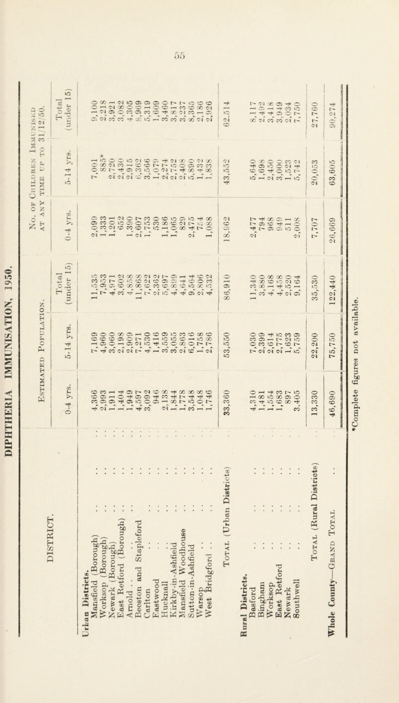 DIPHTHERIA IMMUNISATION, 1950 r r • ).) i© ^ »o 3 Sr S CO «rH ^ /-K £ o rtl o H t-i % o M H <3 G & CM O Ph w H s H H co M H Q M P£3 H C/2 CO Ffa IO 05 05 05 o io CO CO <M GO 05 o o pH (M 00 o CO r-H CO f-H CO co GO ©1 r—I p—i i < -+i CO »o ©t 05 O CO 05 CO to Hi 00 ©| CO i—i Oh IO r-H Tt* 05 t- r— of CO ■H CC IO r-T CO CO CO GO ©1 ©T OI go CO CO t r-2 o tb ©i CD H 7) H r—H * IO o iO c» CO Of <M 00 o ©1 GO OJ Xl o CO „ CO io rH o 00 <M CO —H tc CO l— io o 05 CO CO IO 05 IO o <M ^t1 io o CO HI 05 CO IO o <M t’ Hi 00 H* 00 IO CO CO Hi o IO c- o to H r-H i <M of <m to co p*H <M ci <M~ io H F—H co io r-H <m CO f-H io o co H IO HI <M co i© CO —l ©1 x x CO IO t' O 1C CD id a a © oo oo >—i hJI CO H< r—i . 00 t- 05 c y^i CO Cl F-1 C r—4 t> ' ib OCOd5HO©OJiO«©00© © O) O t CO r-no 1C © -1 io 00 0rl©(N©Tj(©0»0t't' Hi co ©T ©T i> rS r-T co co ©f cc .-T ©T o IO io co io © CE) HI IO « 05 CO 05 —i t- ©1 I© O CO © t> © l> ©I ©1 ©1 io CD CO CO C5 CO 05 'H ©f O HI WM So An •-2 is © ® <G •— ao *g a a -a fa 3 rG bC © o —- u G O g>« 8 xj O fa »2 Ph o cc rG fa O > ©3 fa 2 2 a •fa> OQ t3 a a © EG -G ao <z> m © o rG X3 O o 2 2 CC rC 00 <! 0 £ -fa cc a W G o ©3 o © o ° £ co ^ -fa © fa ® © as a fflUK .© T3 G a rO fa © © w © cG CO G a G o -fa -fa © CZ2 fa 2 be 2 fa PhPQ o cc -+j fa CO a © cc -fa © 'fa -fa © a ©2 fa £ G ◄ h O Eh ©3 fa 2 8 ^L|'® 1 Or/ 2 ® hh rG nj caj fa -fa ® r! n ® a .5 a - u -- PQ m £ W fc cc a fa 3 fa a £ © © * ,g -fa © o >1 (Z < OQ Sh 05 CO i—l ©1 O t CO O CO LO C5 IO HI oo ©1 HI OO 05' H cc 05 Eh 05 CO O IO 05 O 1-0 CO GO CC (M t-~ IO OO co r— 05 cc hi h o o CO < 0«(N©M©l>©H0aHit'0 05 H 05 05 IO c r« ^ *> CO i o ©1 ^ F-H F—t ^ | f-H r-H f-H ©J f-H X ©1 ©) t> ©J _ o o CM *. (M (M 05 ©1 CO X H X X X CO o o r-H Hi CO IO O HI 05 05 Hi CO H H Hi Hi CO f-H GO iO X 075 o CO 075 io o 05 r-H X IO CD t' CO CC IO CO X Hi CO rH H co ©i r-H co r-H r-H CO pH f-H CO CO CO rH OQ -fa © fa -fa a fa © G H H O Eh M l- 05 rH H © (M O O O X X O HI O o CC 05 075 -f CO O CO r™l HI X co l© ©1 CO CO Hi CO CO X CO IO X IO 05 CO O0 ^H Tfl io r—H 1© ©r l© Hi Hi 05 c- l Hi co 2 co Hi Hi <M 05 io ©r X f-H CO ©1 pH o i© tr¬ io o 05 CO co G <3 En O Eh ft <1 G O *H G © O w © -G £ ^Complete figures not available.