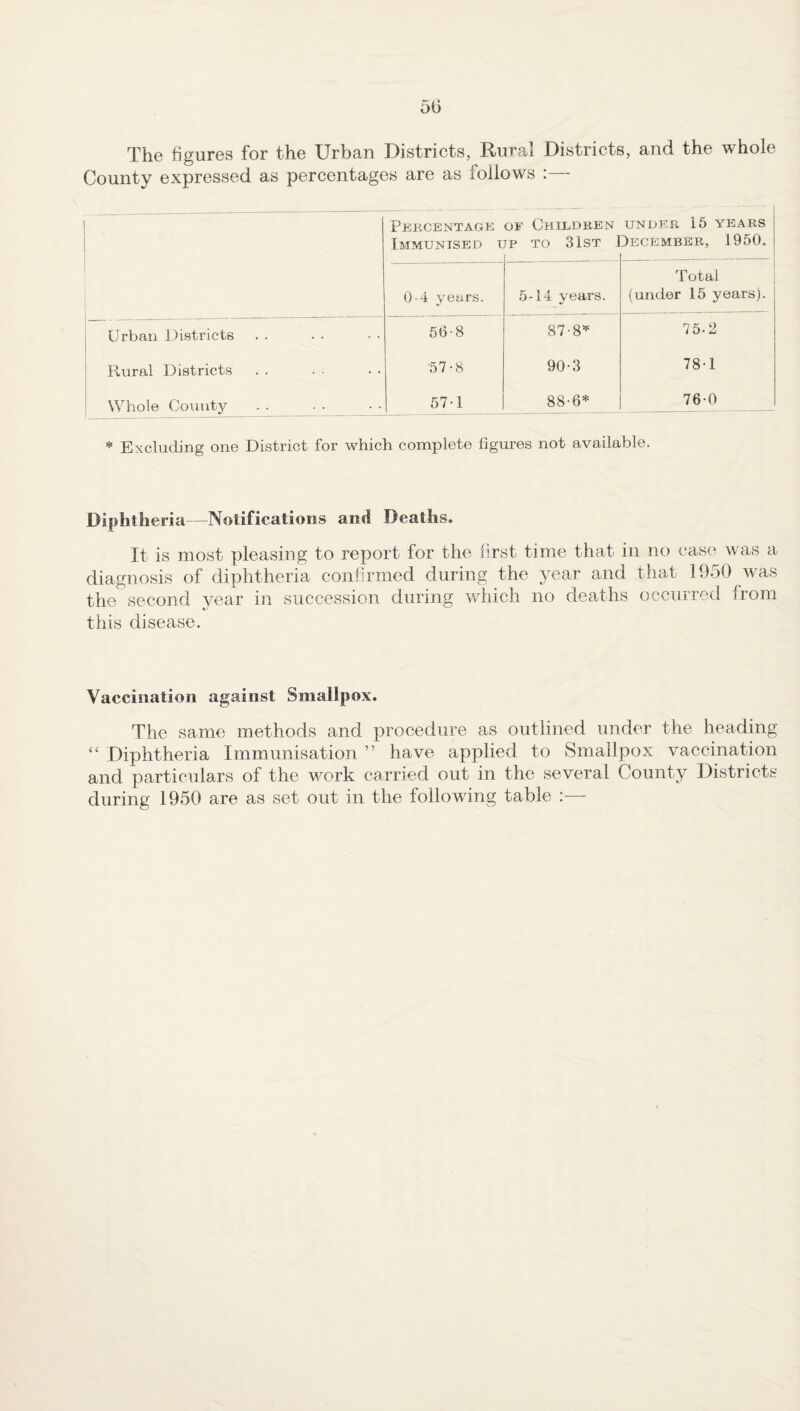 5(3 The figures for the Urban Districts, Rural Districts, and the whole County expressed as percentages are as follows :— Percentage Immunised i of Children jp to 31st 1 UNDER 15 YEARS December, 1950. 0-4 years. 5-14 years. Total (under 15 years). Urban Districts 56-8 87-8* 75-2 Rural Districts ■57*8 90-3 78-1 Whole County 57-1 88-6* 76-0 * Excluding one District for which complete figures not available. Diphtheria—Notifications and Deaths. It is most pleasing to report for the first time that in no case was a diagnosis of diphtheria confirmed during the year and that 1950 was the second year in succession during which no deaths occurred from this disease. Vaccination against Smallpox. The same methods and procedure as outlined under the heading “ Diphtheria Immunisation ” have applied to Smallpox vaccination and particulars of the work carried out in the several County Districts during 1950 are as set out in the following table :—