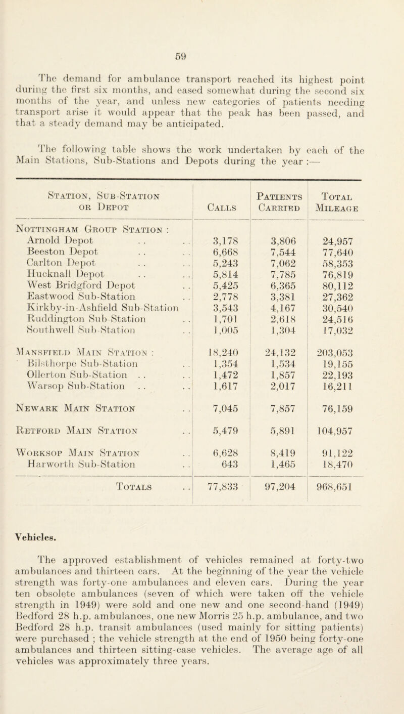 The demand for ambulance transport reached its highest point during the first six months, and eased somewhat during the second six months of the year, and unless new categories of patients needing transport arise it would appear that the peak has been passed, and that a steady demand may be anticipated. The following table shows the work undertaken by each of the Main Stations, Sub-Stations and Depots during the year :— Station, Sub-Station or Depot Calls Patients Carried Total Mileage Nottingham Group Station : Arnold Depot 3,178 3,806 24,957 Beeston Depot 6,668 7,544 77,640 Carlton Depot 5,243 7,062 58,353 Hucknall Depot 5,814 7,785 76,819 West Bridgford Depot 5,425 6,365 80,112 Eastwood Sub-Station 2,778 3,381 27,362 Kirkby-in-Ashfield Sub-Station 3,543 4,167 30,540 Ruddington Sub-Station 1,701 2,618 24,516 Southwell Sub-Station 1,005 1,304 17,032 Mansfield Main Station : 18,240 24,132 203,053 Bilsthorpe Sub-Station 1,354 1,534 19,155 Ollerton Sub-Station . . 1,472 1,857 22,193 Warsop Sub-Station 1,617 2,017 16,211 Newark Main Station 7,045 7,857 76,159 Retford Main Station 5,479 5,891 104,957 Worksop Matn Station 6,628 8,419 91,122 Harworth Sub-Station 643 1,465 18,470 Totals 77,833 97,204 968,651 Vehicles. The approved establishment of vehicles remained at forty-two ambulances and thirteen cars. At the beginning of the year the vehicle strength was forty-one ambulances and eleven cars. During the year ten obsolete ambulances (seven of which were taken off the vehicle strength in 1949) were sold and one new and one second-hand (1949) Bedford 28 h.p. ambulances, one new Morris 25 h.p. ambulance, and two Bedford 28 h.p. transit ambulances (used mainly for sitting patients) were purchased ; the vehicle strength at the end of 1950 being forty-one ambulances and thirteen sitting-case vehicles. The average age of all vehicles was approximately three years.