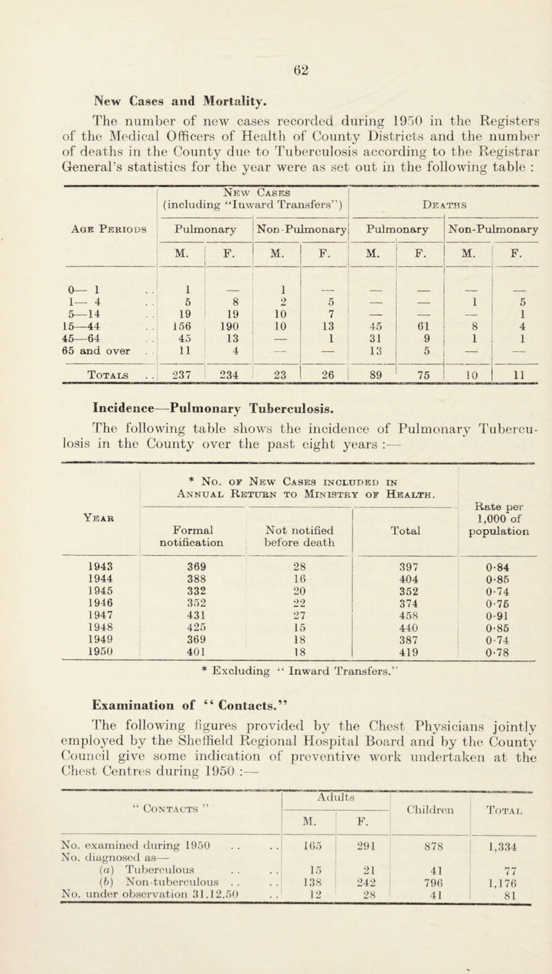New Cases and Mortality. The number of new cases recorded during 1950 in the Registers of the Medical Officers of Health of County Districts and the number of deaths in the County due to Tuberculosis according to the Registrar General’s statistics for the year were as set out in the following table : Age Periods New (including “Inw Cases rarcl Transfers”) De^ lTH s Pulmonary Non - Pulmonary Pulmonary Non-Pulmonarj' M. F. M. F. M. F. M. F. 0—1 1—4 5—14 15—44 45—64 65 and over 1 5 19 156 45 11 __ 8 19 190 13 4 1 2 10 10 5 7 13 1 45 31 13 61 9 5 1 8 1 5 1 4 1 Totals 237 234 23 26 89 75 10 11 Incidence—Pulmonary Tuberculosis. The following table shows the incidence of Pulmonary Tubercu¬ losis in the County over the past eight years :— Year * No. Annual of New Cases included in Return to Ministry of Health. Rate per 1,000 of population Formal notification Not notified before death Total 1943 369 28 397 0-84 1944 388 16 404 0-85 1945 332 20 352 0-74 1946 352 22 374 0-76 1947 431 27 458 0-91 1948 425 15 440 0-85 1949 369 18 387 0-74 1950 401 18 419 0-78 * Excluding “ Inward Transfers.” Examination of 66 Contacts.” The following figures provided by the Chest Physicians jointly employed by the Sheffield Regional Hospital Board and by the County Council give some indication of preventive work undertaken at the Chest Centres during 1950 :— “ Contacts ” Adults Children Total M. F. No. examined during 1950 No. diagnosed as— 165 291 878 1,334 (a) Tuberculous 15 21 41 rr rr i i (b) Non-tuberculous . . 138 242 796 1.176 No. under observation 31.12.50 12 28 41 81
