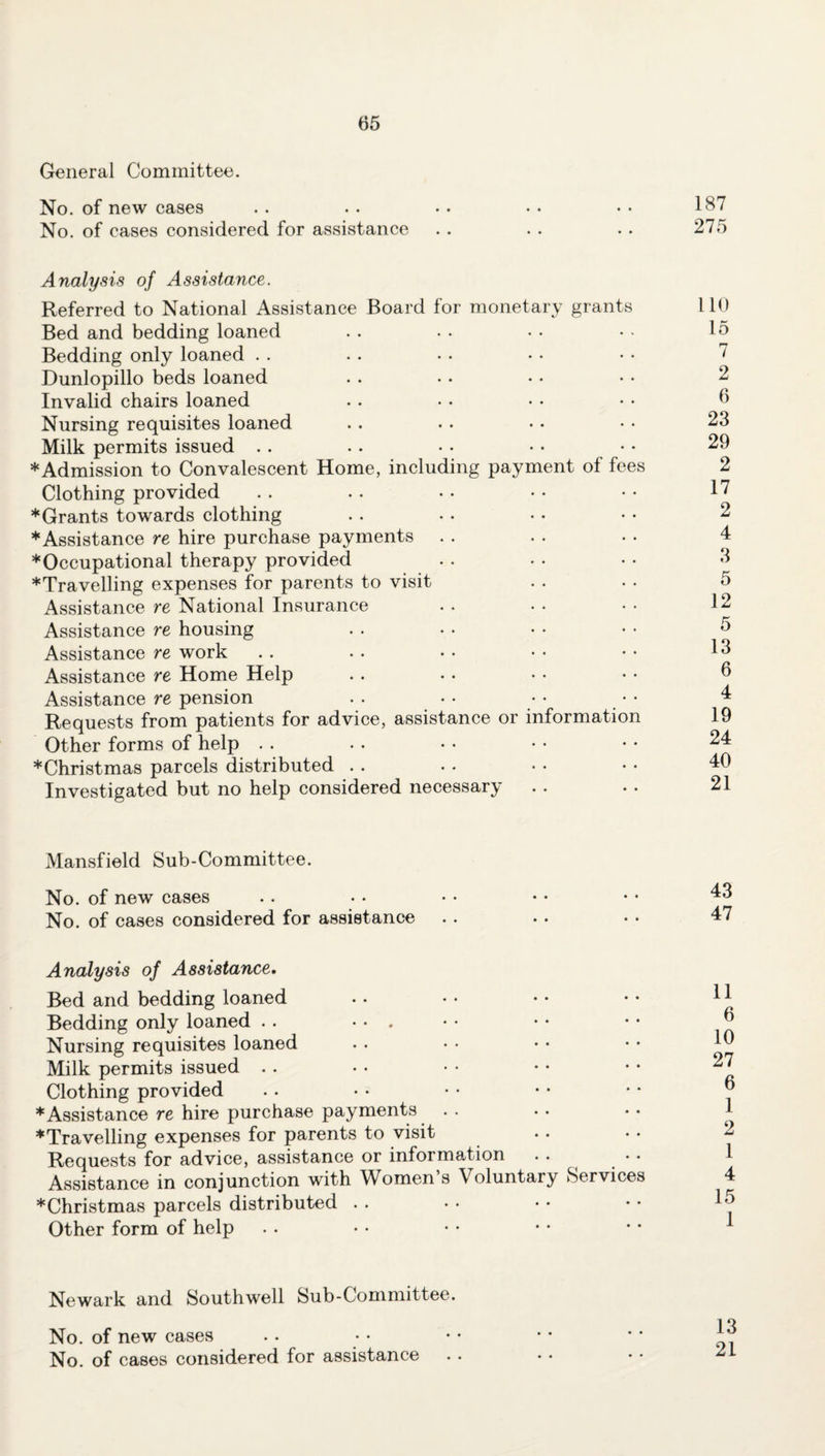 General Committee. No. of new cases No. of cases considered for assistance 187 275 Analysis of Assistance. Referred to National Assistance Board for monetary grants Bed and bedding loaned Bedding only loaned Dunlopillo beds loaned Invalid chairs loaned Nursing requisites loaned Milk permits issued * Admission to Convalescent Home, including payment of fees Clothing provided * Grants towards clothing * Assistance re hire purchase payments * Occupational therapy provided *Travelling expenses for parents to visit Assistance re National Insurance Assistance re housing Assistance re work Assistance re Home Help Assistance re pension Requests from patients for advice, assistance or information Other forms of help . . *Christmas parcels distributed Investigated but no help considered necessary 110 15 7 2 6 23 29 2 17 2 4 3 5 12 5 13 6 4 19 24 40 21 Mansfield Sub-Committee. No. of new cases No. of cases considered for assistance Analysis of Assistance, Bed and bedding loaned Bedding only loaned . . ... Nursing requisites loaned Milk permits issued Clothing provided * Assistance re hire purchase payments ^Travelling expenses for parents to visit Requests for advice, assistance or information . . Assistance in conjunction with Women s Voluntary Services *Christmas parcels distributed Other form of help 43 47 11 6 10 27 6 1 2 1 4 15 1 Newark and Southwell Sub-Committee. No. of new cases No. of cases considered for assistance