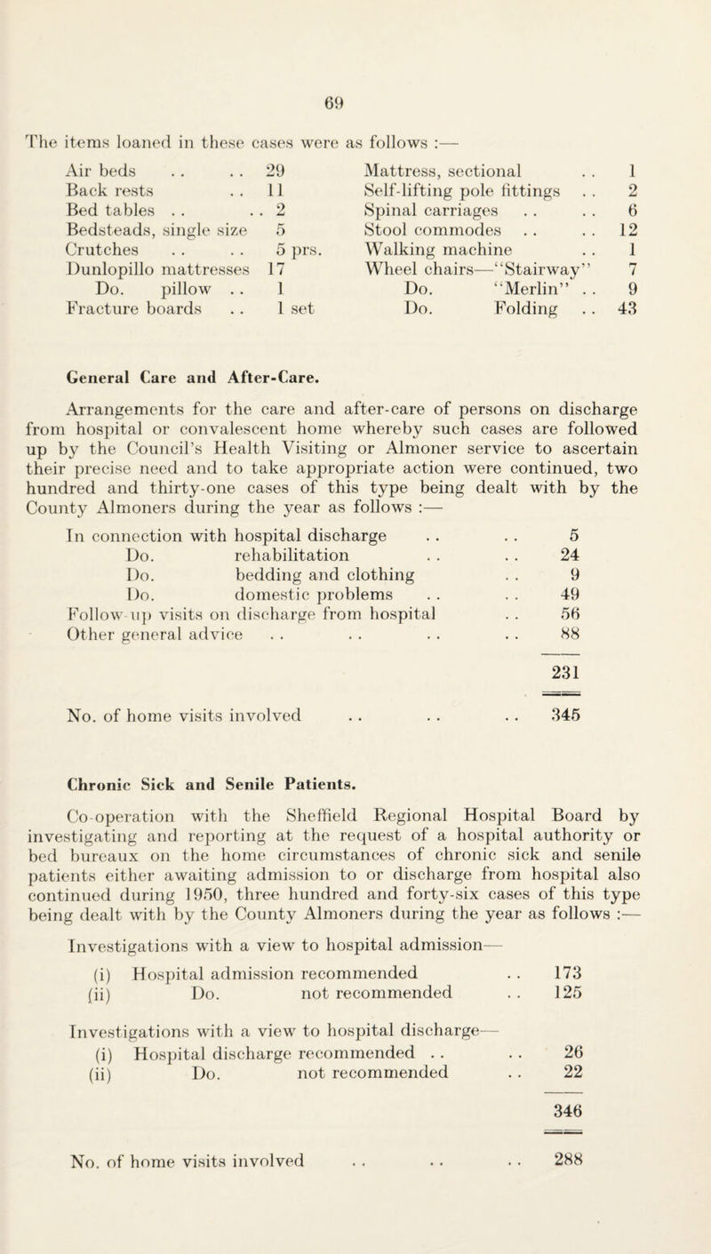 The items loaned in these cases were as follows :— Air beds . . . . 29 Back rests . . 11 Bed tables . . . . 2 Bedsteads, single size 5 Crutches . . . . 5 prs. Dunlopillo mattresses 17 Do. pillow . . 1 Fracture boards . . 1 set Mattress, sectional . . 1 Self-lifting pole fittings . . 2 Spinal carriages . . . . 6 Stool commodes . . . . 12 Walking machine . . 1 Wheel chairs—“Stairway” 7 Do. “Merlin” . . 9 Do. Folding . . 43 General Care and After-Care. Arrangements for the care and after-care of persons on discharge from hospital or convalescent home whereby such cases are followed up by the Council’s Health Visiting or Almoner service to ascertain their precise need and to take appropriate action were continued, two hundred and thirty-one cases of this type being dealt with by the County Almoners during the year as follows :— In connection with hospital discharge Do. rehabilitation 24 Do. bedding and clothing 9 Do. domestic problems 49 Follow up visits on discharge from hospital 56 Other general advice 88 231 No. of home visits involved 345 Chronic Sick and Senile Patients. Co-operation with the Sheffield Regional Hospital Board by investigating and reporting at the request of a hospital authority or bed bureaux on the home circumstances of chronic sick and senile patients either awaiting admission to or discharge from hospital also continued during 1950, three hundred and forty-six cases of this type being dealt with by the County Almoners during the year as follows :— Investigations with a view to hospital admission— (i) Hospital admission recommended . . 173 (ii) Do. not recommended . . 125 Investigations with a view to hospital discharge- (i) Hospital discharge recommended . . . . 26 (ii) Do. not recommended . . 22 346 No. of home visits involved 288