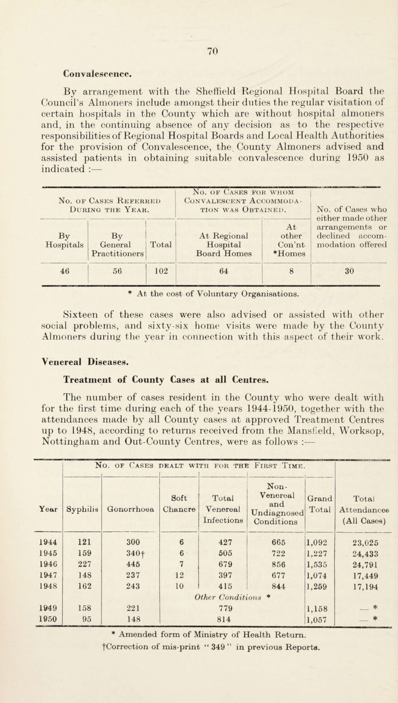 Convalescence. By arrangement with the Sheffield Regional Hospital Board the Council’s Almoners include amongst their duties the regular visitation of certain hospitals in the County which are without hospital almoners and, in the continuing absence of any decision as to the respective responsibilities of Regional Hospital Boards and Local Health Authorities for the provision of Convalescence, the County Almoners advised and assisted patients in obtaining suitable convalescence during 1950 as indicated :— No. of Cases Referred No. of Cases for whom Convalescent Accommoda- During the Year. tion was Obtained. No. of Cases who either made other arrangements or declined accom¬ modation offered By Hospitals By General Practitioners Total At Regional Hospital Board Homes At other Con’nt *Homes 46 56 102 64 8 30 At the cost of Voluntary Organisations. Sixteen of these cases were also advised or assisted with other social problems, and sixty-six home visits were made by the County Almoners during the year in connection with this aspect of their work. Venereal Diseases. Treatment of County Cases at all Centres. The number of cases resident in the County who were dealt with for the first time during each of the years 1944-1950, together with the attendances made by all County cases at approved Treatment Centres up to 1948, according to returns received from the Mansfield, Worksop, Nottingham and Out-County Centres, were as follows Year N o. of Cases DEALT WI TH FOR THI c First Time. Totai Attendances (All Cases) Syphilis Gonorrhoea Soft Chancre Totai Venereal Infections Non- Venereal and Undiagnosed Conditions Grand Total 1944 121 300 6 427 665 1,092 23,025 1945 159 340-j- 6 505 722 1,227 24,433 1946 227 445 7 679 856 1,535 24,791 1947 148 237 12 397 677 1,074 17,449 1948 162 243 10 415 844 1,259 17,194 Other Conditions * 1949 158 221 779 1,158 _* 1950 95 148 814 1,057 _ * * Amended form of Ministry of Health Return, tCorrection of mis-print “ 349 ” in previous Reports.