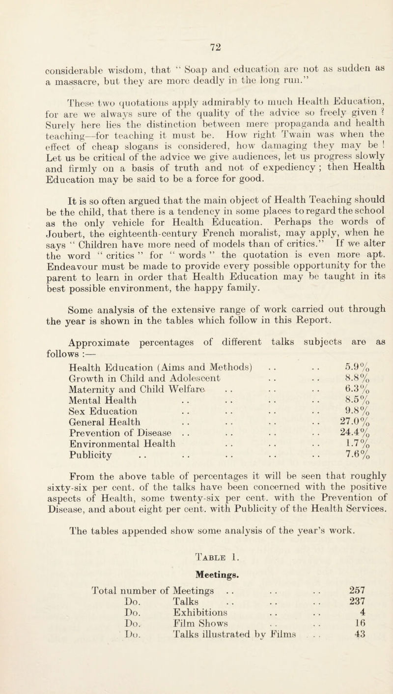 considerable wisdom, that ” Soap and education are not as sudden as a massacre, but they are more deadly in the long run.” These two quotations apply admirably to much Health Education, for are we always sure of the quality of the advice so freely given ? Surely here lies the distinction between mere propaganda and health teaching—for teaching it must be. How right Twain was when the effect of cheap slogans is considered, how damaging they may be ! Let us be critical of the advice we give audiences, let us progress slowly and firmly on a basis of truth and not of expediency ; then Health Education may be said to be a force for good. It is so often argued that the main object of Health Teaching should be the child, that there is a tendency in some places to regard the school as the only vehicle for Health Education. Perhaps the words of Joubert, the eighteenth-century French moralist, may apply, when he says “ Children have more need of models than of critics.” If we alter the word “ critics ” for “ words ” the quotation is even more apt. Endeavour must be made to provide every possible opportunity for the parent to learn in order that Health Education may be taught in its best possible environment, the happy family. Some analysis of the extensive range of work carried out through the year is shown in the tables which follow in this Report. Approximate percentages of different talks follows :— Health Education (Aims and Methods) Growth in Child and Adolescent Maternity and Child Welfare Mental Health Sex Education General Health Prevention of Disease Environmental Health Publicity subjects are as 5.9% 8.8% 6.3 % 8.5% 9.8% 27.0% 24.4% 1-7% 7.6% From the above table of percentages it will be seen that roughly sixty-six per cent, of the talks have been concerned with the positive aspects of Health, some twenty-six per cent, with the Prevention of Disease, and about eight per cent, with Publicity of the Health Services. The tables appended show some analysis of the year’s work. Table 1. Meetings. Total number of Meetings . . . . . . 257 Do. Talks . . . . . . 237 Do. Exhibitions . . . . 4 Do. Film Shows . . . . 16 Do. Talks illustrated by Films ... 43