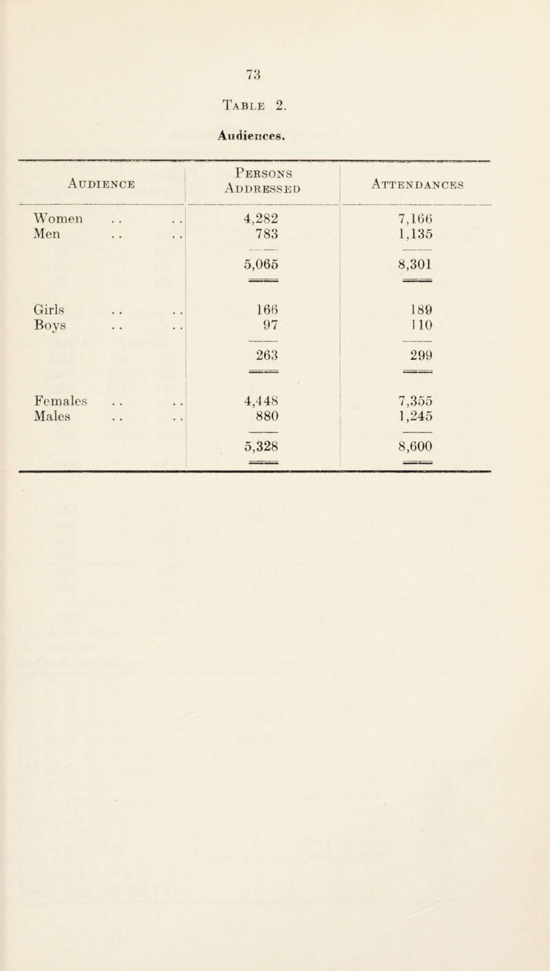 Table 2. Audiences. Audience Persons Addressed Attendances Women 4,282 7,166 Men 783 1,135 5,065 8,301 Girls 166 189 Boys 97 no 263 299 Females 4,448 7,355 Males 880 1,245 5,328 8,600 ==