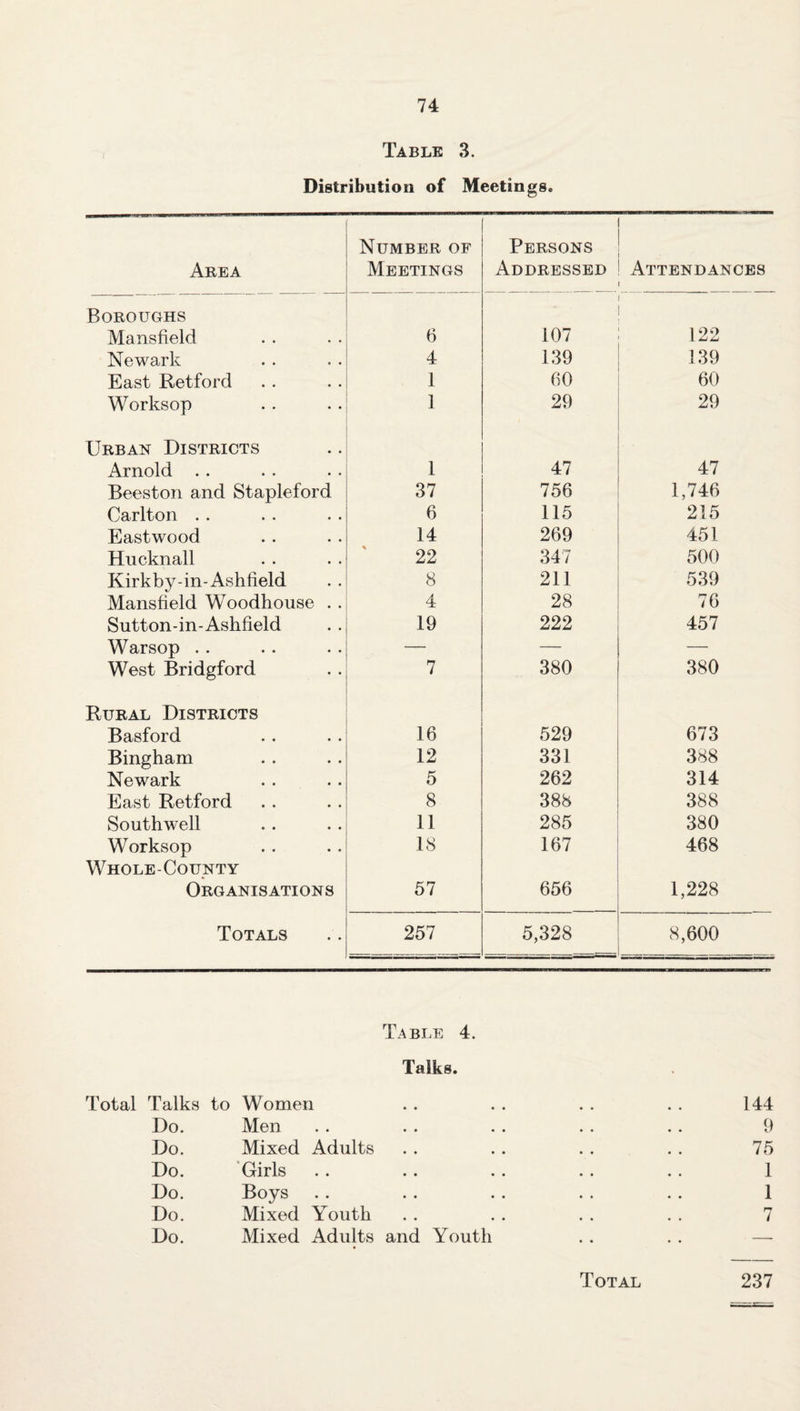 Table 3. Distribution of Meetings. Area Number of Meetings Persons Addressed Attendances Boroughs Mansfield 6 107 122 Newark 4 139 139 East Retford 1 60 60 Worksop i 29 29 Urban Districts Arnold . . 1 47 47 Beeston and Stapleford 37 756 1,746 Carlton . . 6 115 215 Eastwood 14 269 451 Hucknall 22 347 500 Kirkby-in-Ashfield 8 211 539 Mansfield Woodhouse . . 4 28 76 Sutton - in - Ashfield 19 222 457 Warsop . . — — — West Bridgford 7 380 380 Rural Districts Basford 16 529 673 Bingham 12 331 388 Newark 5 262 314 East Retford 8 388 388 Southwell 11 285 380 Worksop 18 167 468 Whole-County Organisations 57 656 1,228 Totals 257 5,328 8,600 Table 4. Talks. Total Talks to Women Do. Men • * * * Do. Mixed Adults Do. “Girls • • • • Do. Boys • • • • Do. Mixed Youth Do. Mixed Adults and Youth 144 9 75 1 1 7 Total 237