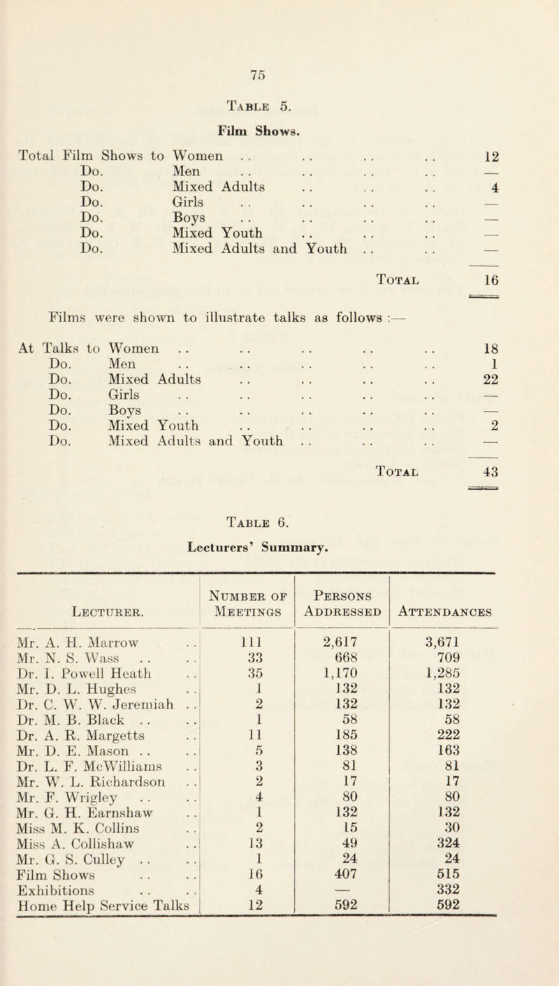 Table 5. Film Shows. Total Film Shows to Women Do. Men Do. Mixed Adults Do. Girls Do. Boys Do. Mixed Youth Do. Mixed Adults and Youth Total Films were shown to illustrate talks as follows :— 12 4 16 At Talks to Women . . . . . . . . . . 18 Do. Men . . . . . . . . . . 1 Do. Mixed Adults . . . . . . . . 22 Do. Girls . . . . . . . . . . — Do. Boys . . . . . . . . .. — Do. Mixed Youth . . . . . . . . 2 Do. Mixed Adults and Youth . . . . . . — Total 43 Table 6. Lecturers’ Summary. Lecturer. Number of Meetings Persons Addressed Attendances Mr. A. H. Marrow 111 2,617 3,671 Mr. N. S. Wass . . 33 668 709 Dr. 1. Powell Heath 35 1,170 1,285 Mr. D. L. Hughes 1 132 132 Dr. C. W. W. Jeremiah . . 2 132 132 Dr. M. B. Black . . 1 58 58 Dr. A. R. Margetts 11 185 222 Mr. D. E. Mason . . 5 138 163 Dr. L. F. McWilliams 3 81 81 Mr. W. L. Richardson 2 17 17 Mr. F. Wrigley 4 80 80 Mr. G. H. Earnshaw 1 132 132 Miss M. K. Collins 2 15 30 Miss A. Collishaw 13 49 324 Mr. G. S. Culley . . 1 24 24 Film Shows 16 407 515 Exhibitions 4 — 332 Home Help Service Talks 12 592 592