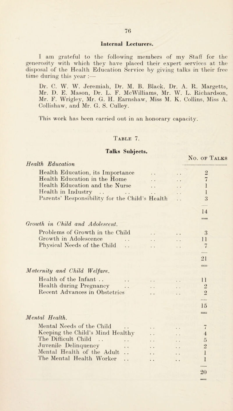 Internal Lecturers. I am grateful to the following members of my Staff for the generosity with which they have placed their expert services at the disposal of the Health Education Service by giving talks in their free time during this year :— Dr. C. W. W. Jeremiah, Dr. M. B. Black, Dr. A. R. Margetts, Mr. D. E. Mason, Dr. L. F. McWilliams, Mr. W. L. Richardson, Mr. F. Wrigley, Mr. G. H. Earnshaw, Miss M. K. Collins, Miss A. Collishaw, and Mr. G. S. Gulley. This work has been carried out in an honorary capacity. Table 7. Talks Subjects. Health Education Health Education, its Importance Health Education in the Home Health Education and the Nurse Health in Industry Parents’ Responsibility for the Child’s Health Growth in Child and Adolescent. Problems of Growth in the Child Growth in Adolescence Physical Needs of the Child Maternity and Child Welfare. Health of the Infant . . Health during Pregnancy Recent Advances in Obstetrics Mental Health. Mental Needs of the Child Keeping the Child’s Mind Healthy The Difficult Child Juvenile Delinquency Mental Health of the Adult . . The Mental Health Worker No. of Talks 2 7 1 1 3 14 3 II 7 21 11 9 w 9 *mt 15 4 5 2 1 1 20