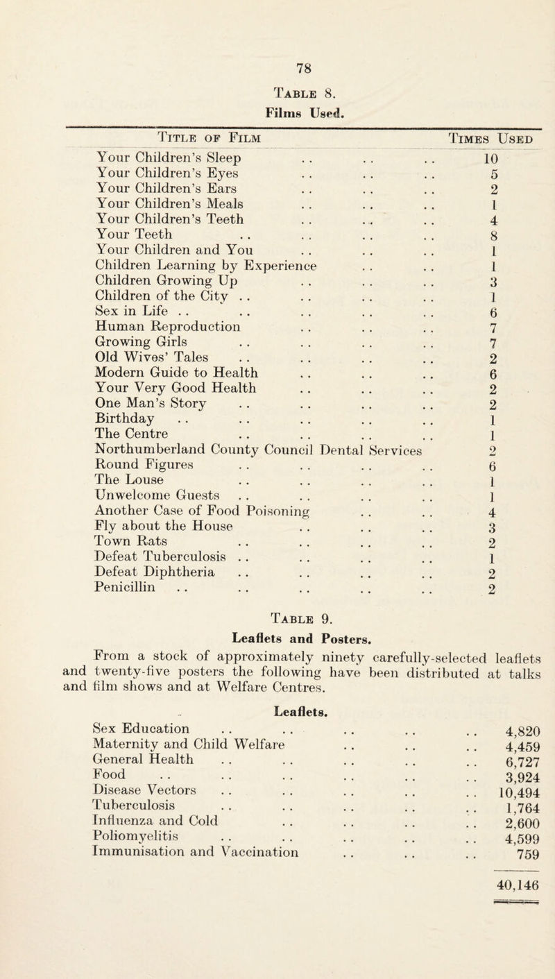 Table 8. Films Used. Title of Film Times Used Your Children’s Sleep 10 Your Children’s Eyes 5 Your Children’s Ears 2 Your Children’s Meals l Your Children’s Teeth 4 Your Teeth 8 Your Children and You 1 Children Learning by Experience 1 Children Growing Up 3 Children of the City . . 1 Sex in Life . . 6 Human Reproduction 7 Growing Girls 7 Old Wives’ Tales 2 Modern Guide to Health 6 Your Very Good Health 2 One Man’s Story 2 Birthday 1 The Centre 1 Northumberland County Council Dental Services 2 Round Figures 6 The Louse 1 Unwelcome Guests 1 Another Case of Food Poisoning 4 Fly about the House 3 Town Rats 2 Defeat Tuberculosis . . 1 Defeat Diphtheria 2 Penicillin 2 Table 9. Leaflets and Posters. From a stock of approximately ninety carefully-selected leaflets and twenty-five posters the following have been distributed at talks and film shows and at Welfare Centres. Leaflets. Sex Education . . . . . . . . . . 4,820 Maternity and Child Welfare . . . . . . 4,459 General Health . . . . . . . . . . g 727 Pood . . . . . . . . . . . . 3*924 Disease Vectors . . . . . . . . . . 10 494 Tuberculosis .. .. .. .. . . 1,764 Influenza and Cold . . . . . . '. 2,600 Poliomyelitis . . . . , . . . . . 4 599 Immunisation and Vaccination . . . . . . 759 40,146